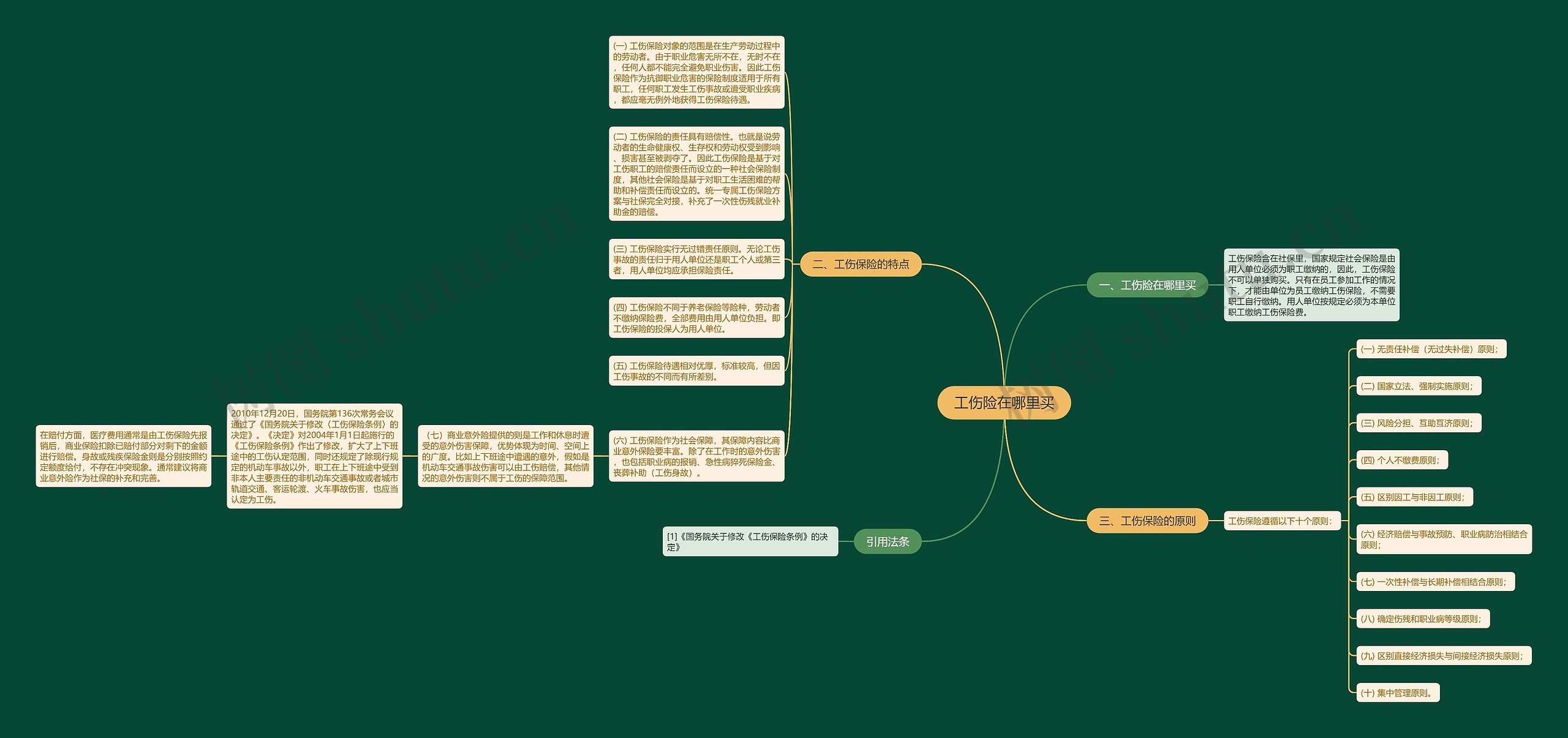 工伤险在哪里买思维导图