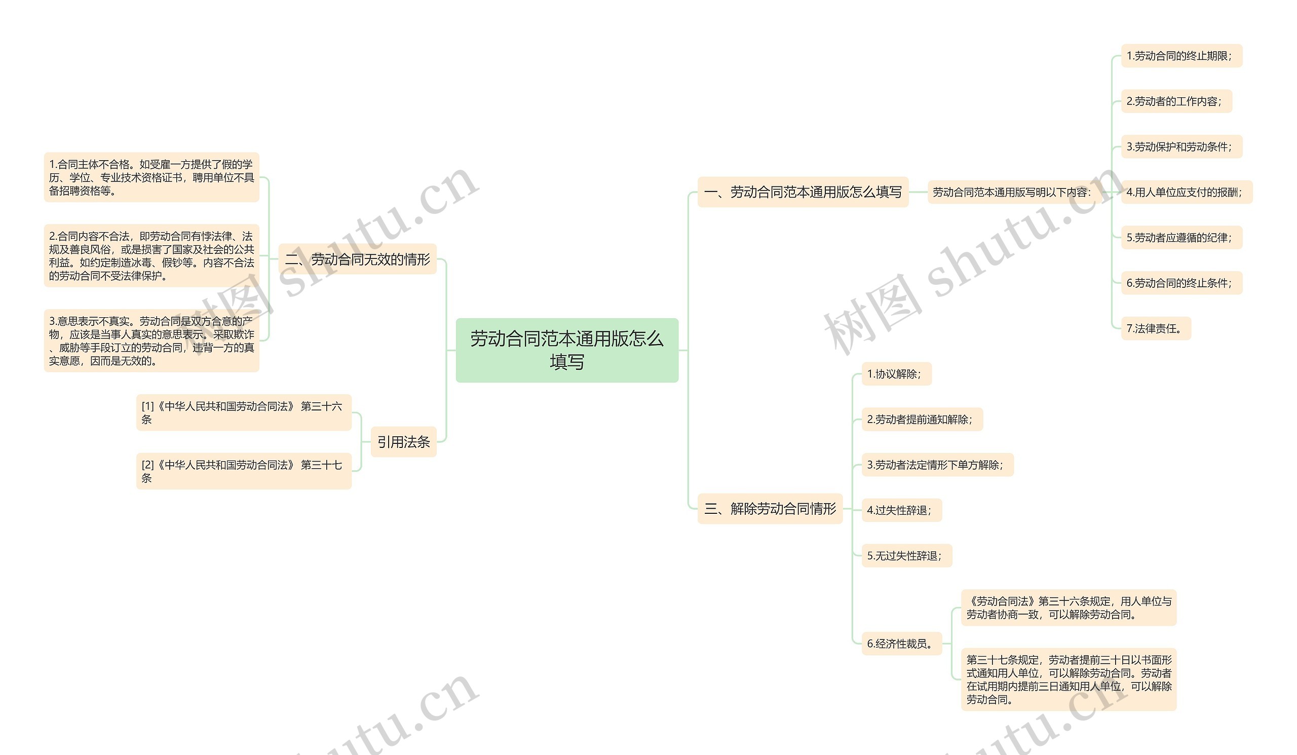 劳动合同范本通用版怎么填写思维导图