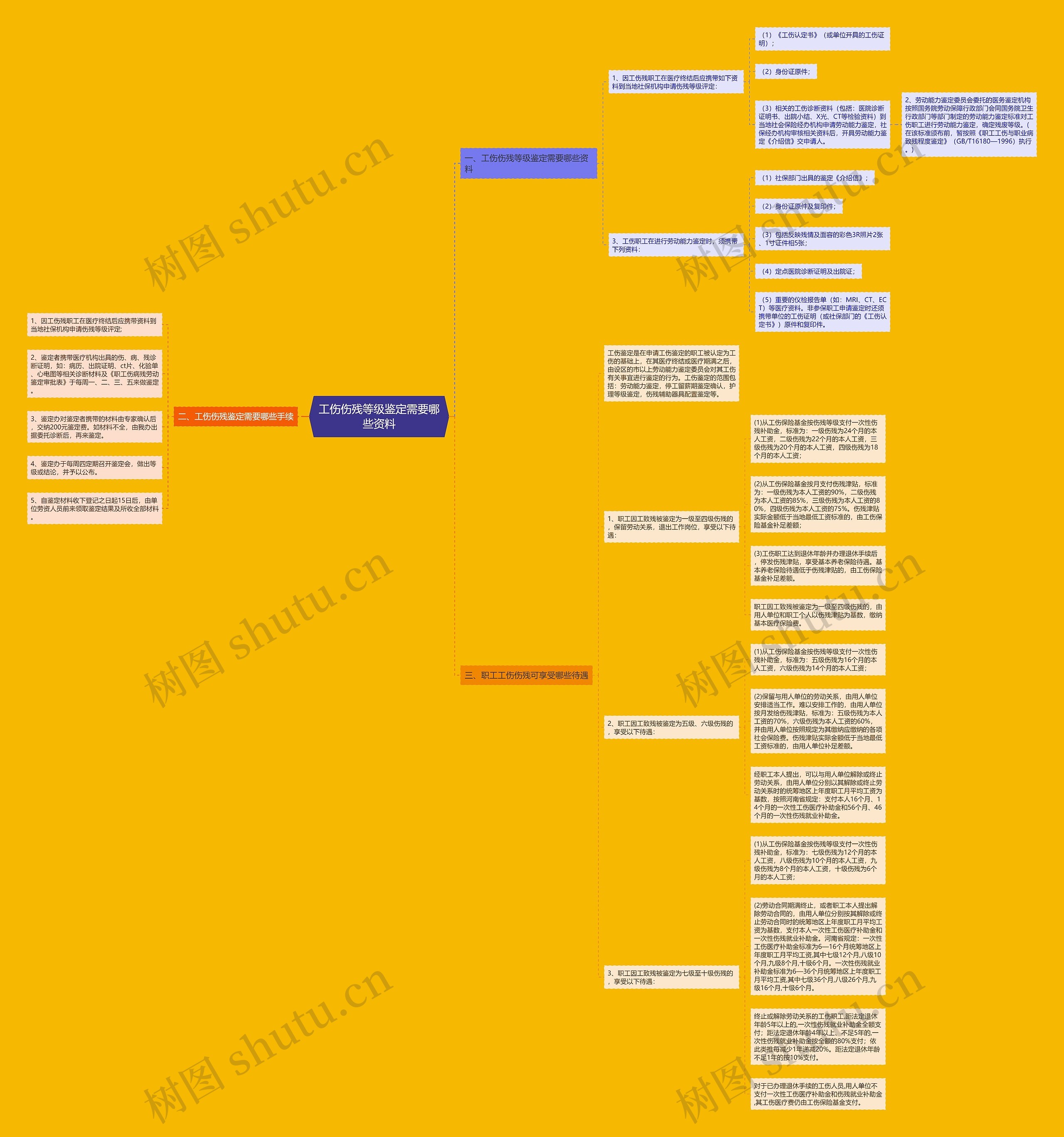 工伤伤残等级鉴定需要哪些资料思维导图