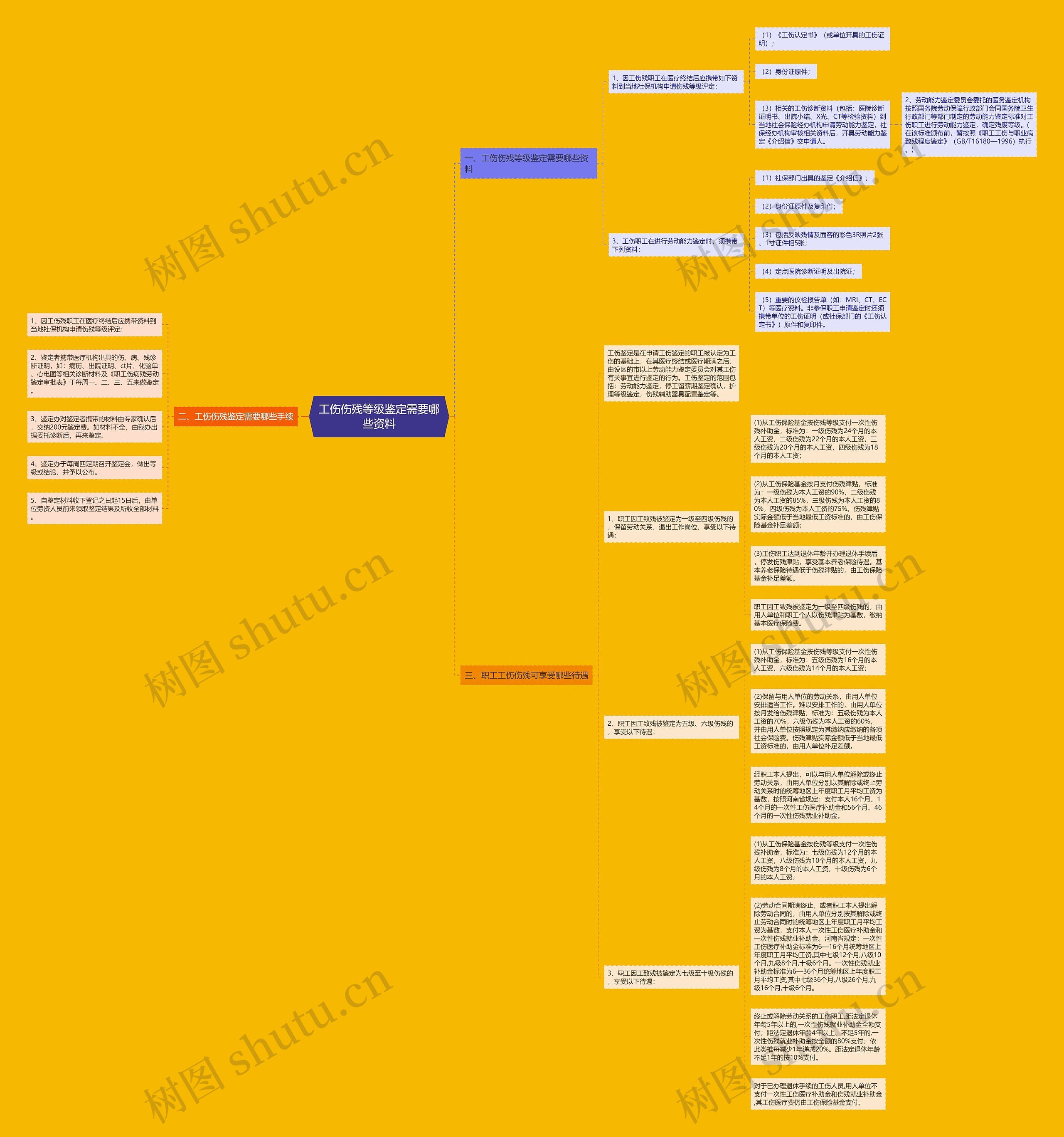 工伤伤残等级鉴定需要哪些资料 工伤伤残等级鉴定需要哪些资料