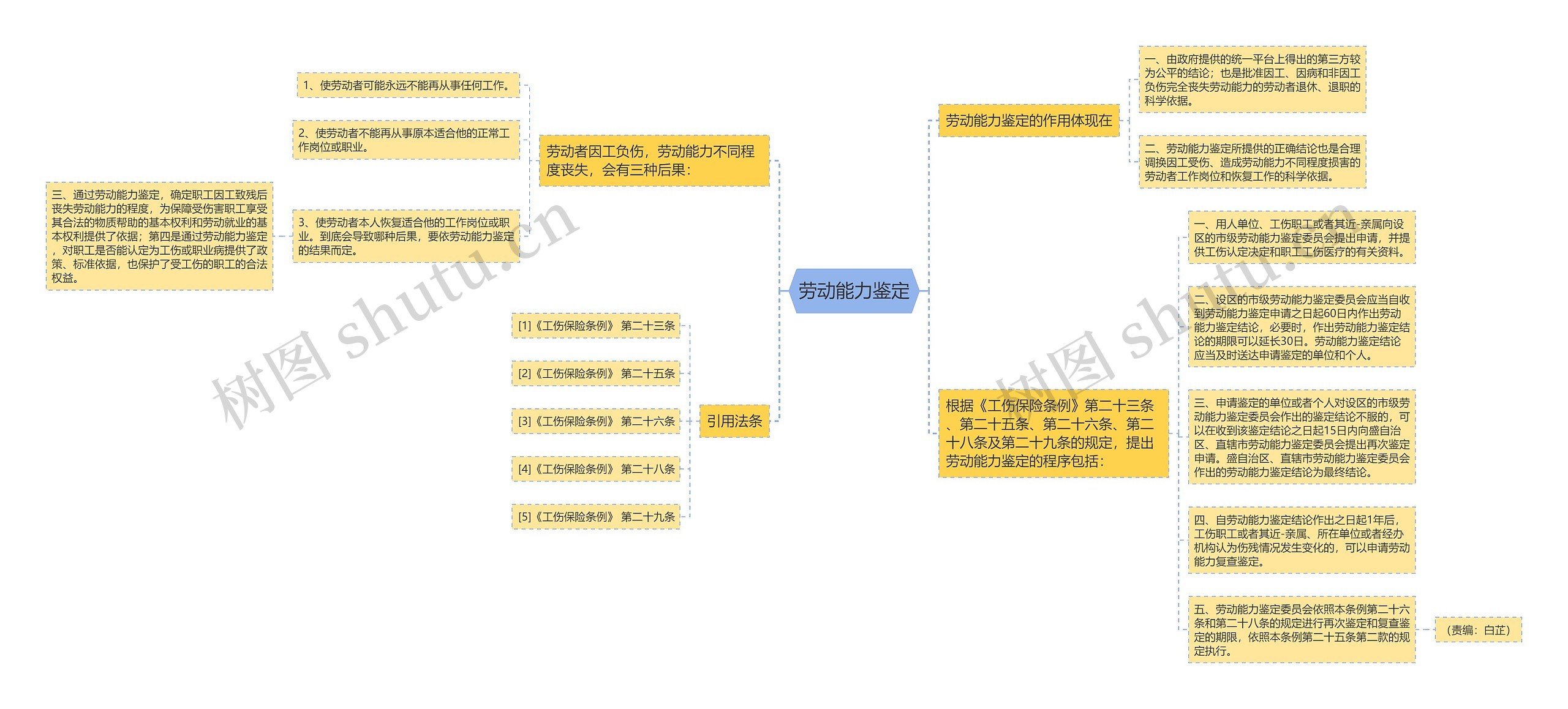 劳动能力鉴定思维导图