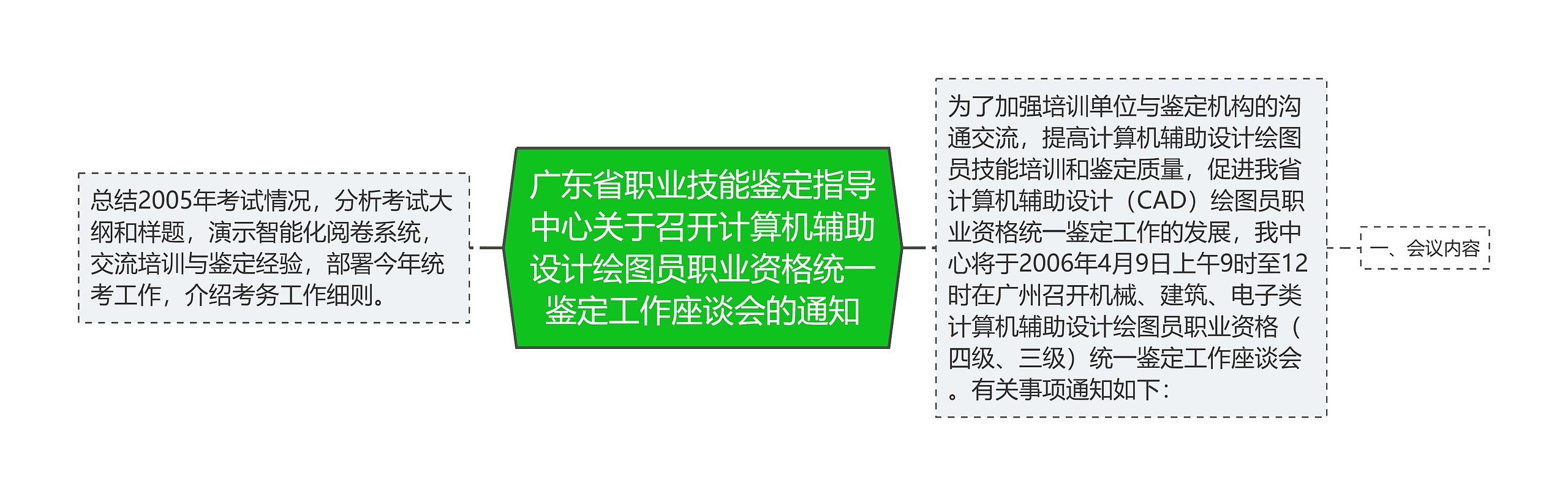 广东省职业技能鉴定指导中心关于召开计算机辅助设计绘图员职业资格统一鉴定工作座谈会的通知思维导图