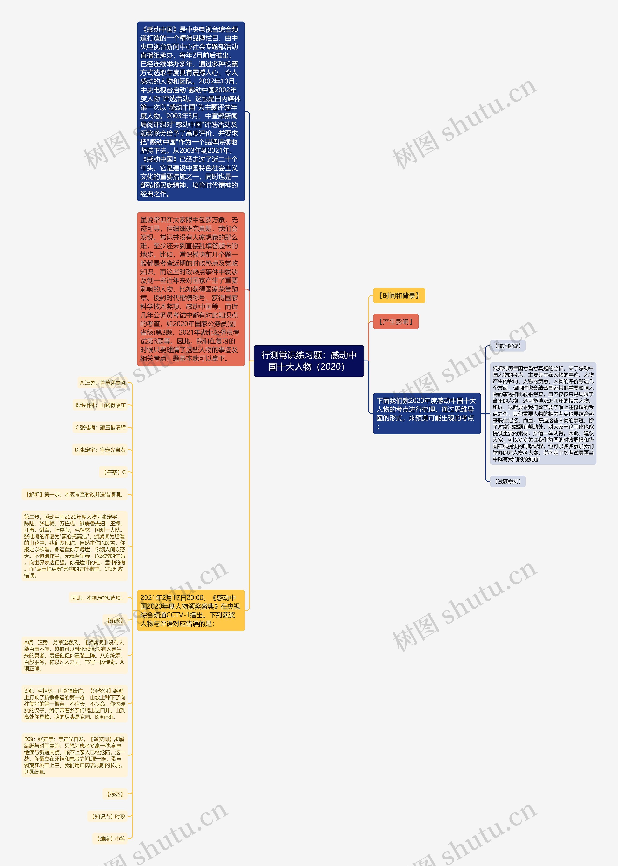 行测常识练习题:感动中国十大人物(2020)思维导图高清图 行测常识练习题:感动中国十大人物(2020)思维导图