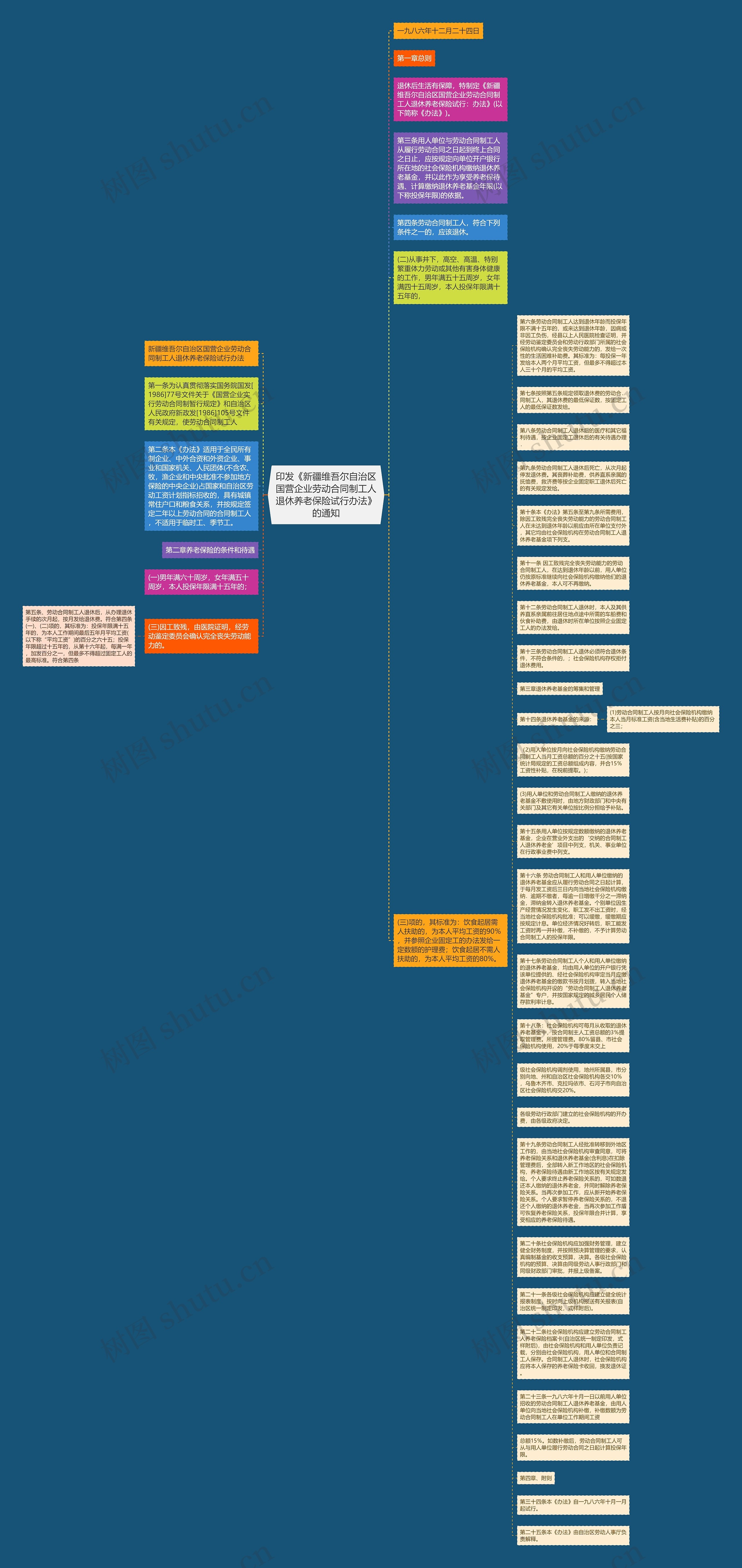 印发《新疆维吾尔自治区国营企业劳动合同制工人退休养老保险试行办法》的通知思维导图