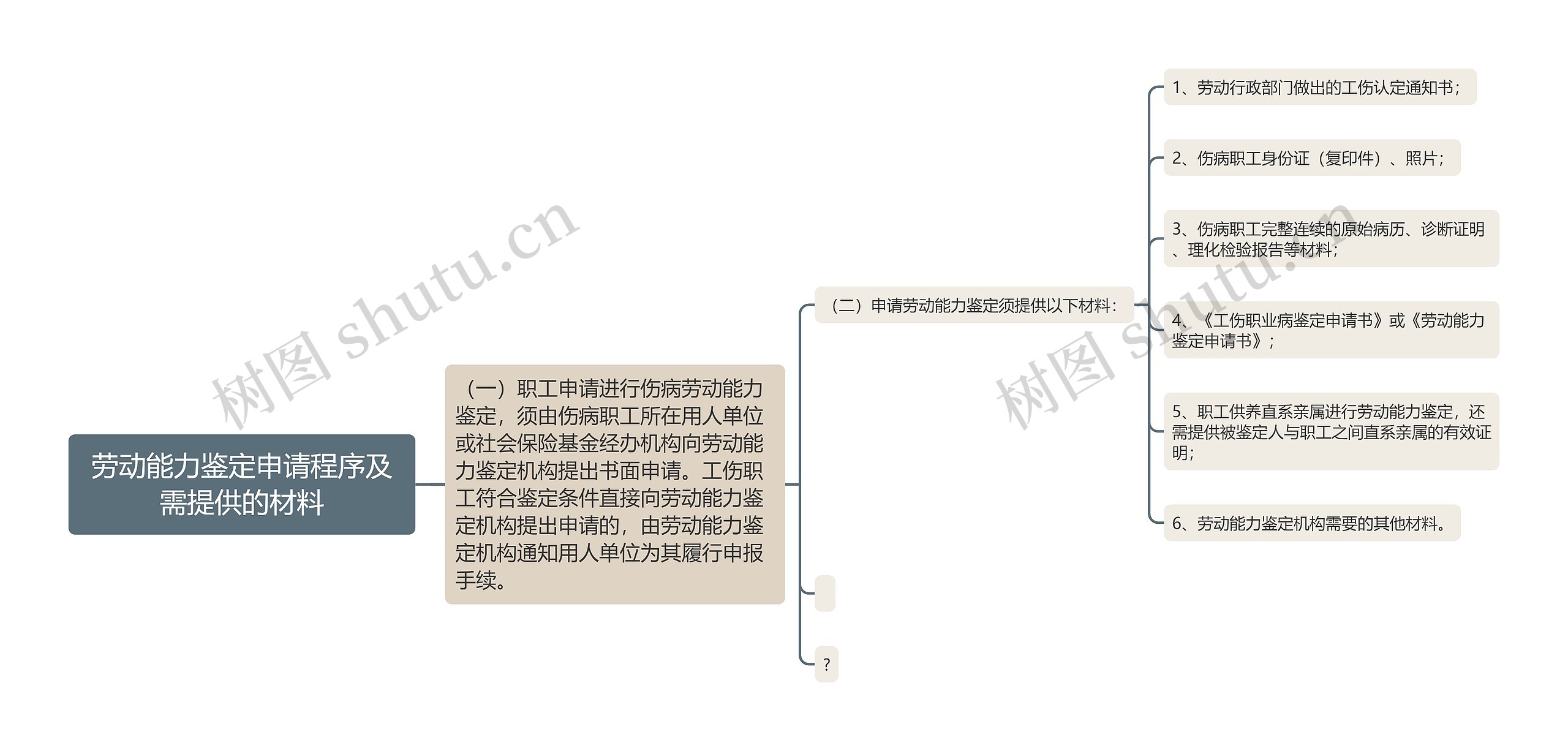 劳动能力鉴定申请程序及需提供的材料