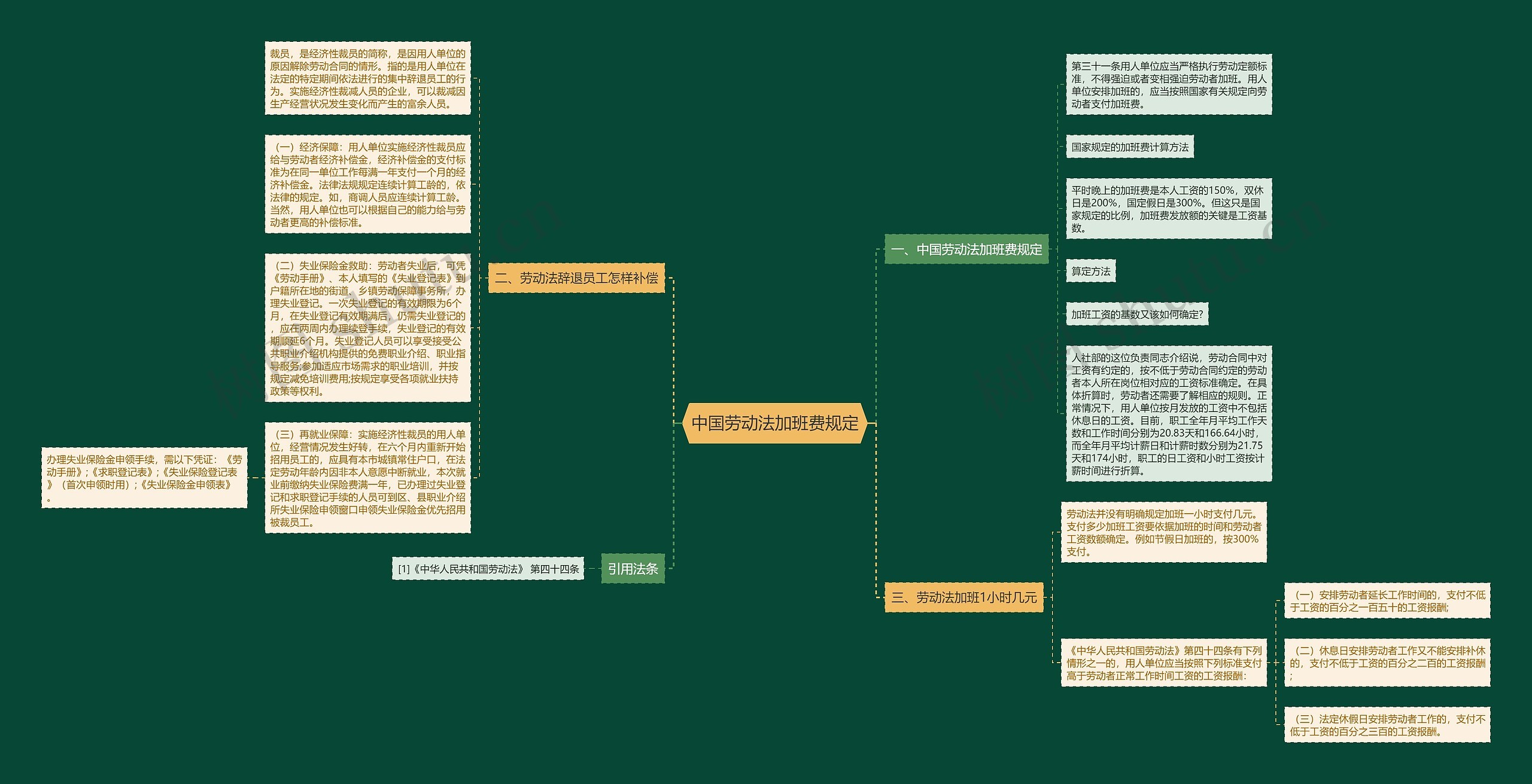 中国劳动法加班费规定思维导图