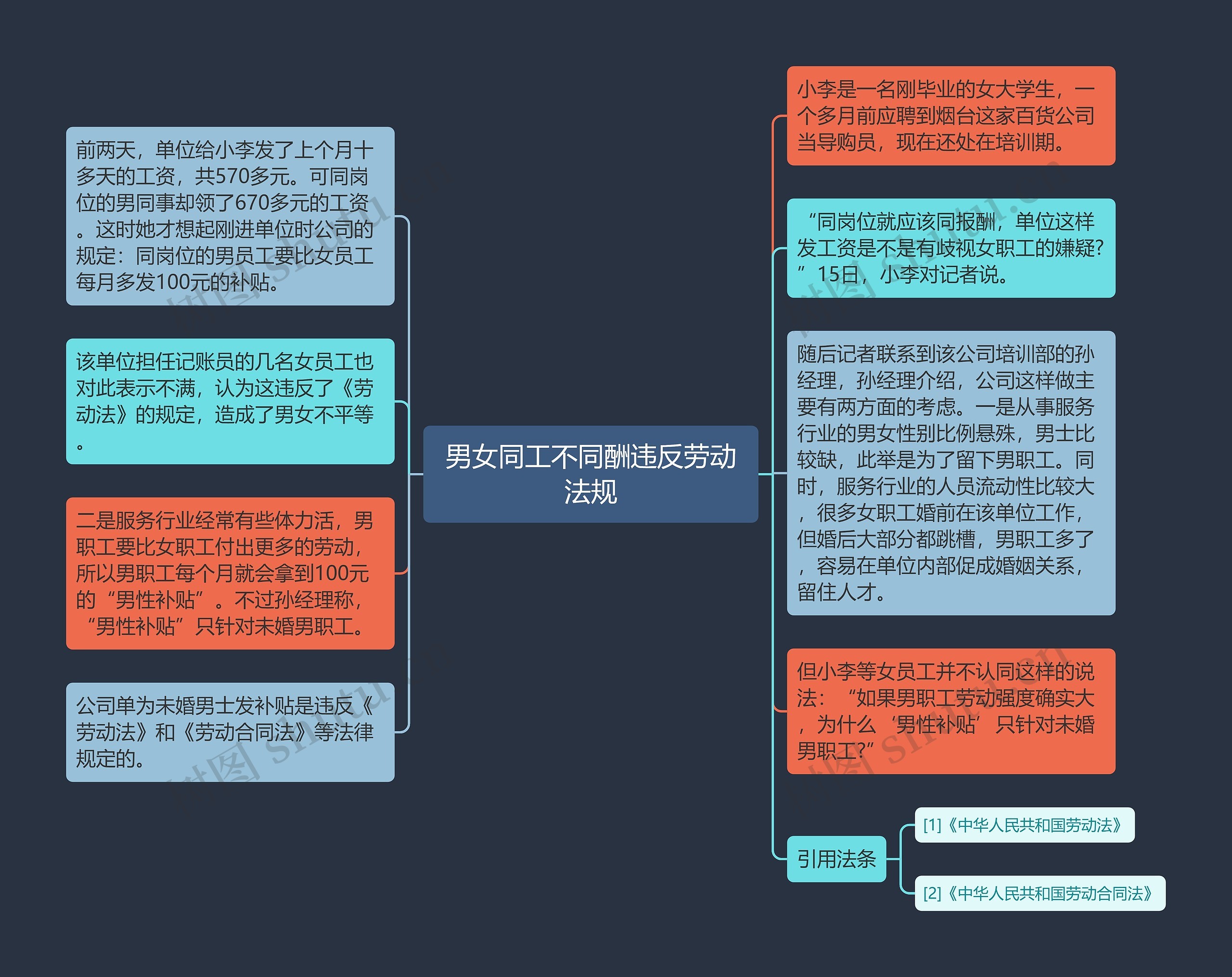 男女同工不同酬违反劳动法规思维导图