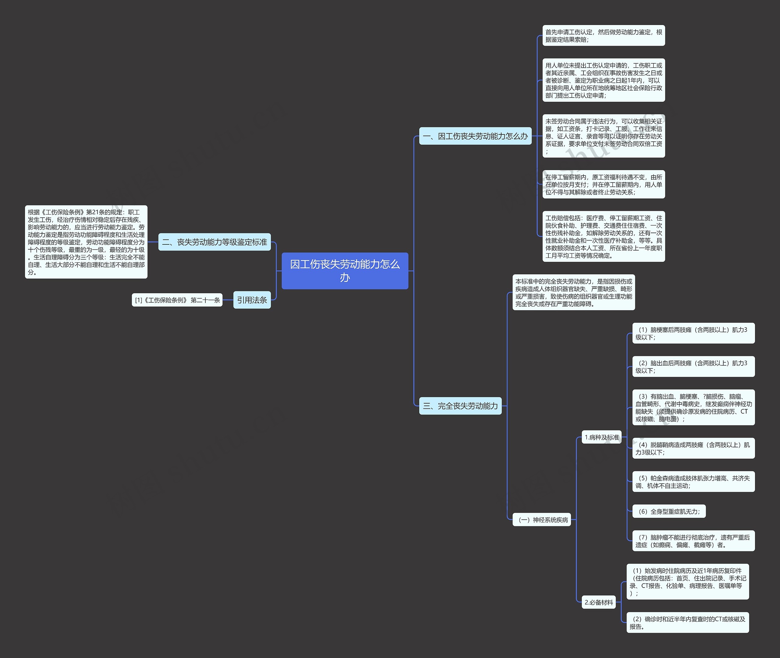 因工伤丧失劳动能力怎么办思维导图