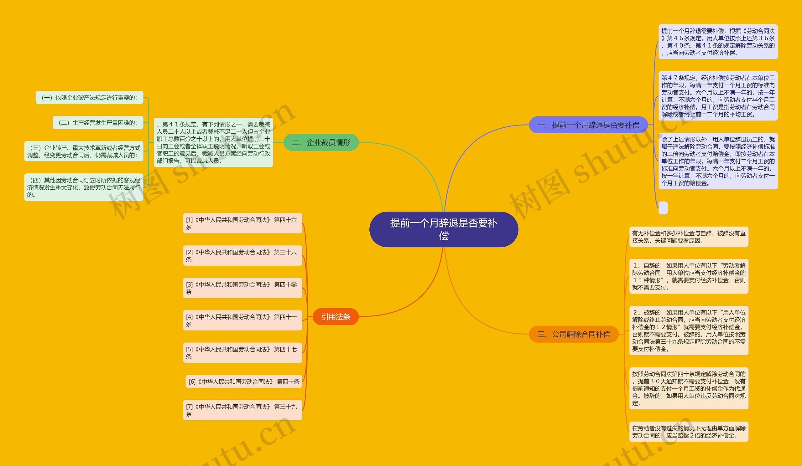 提前一个月辞退是否要补偿思维导图