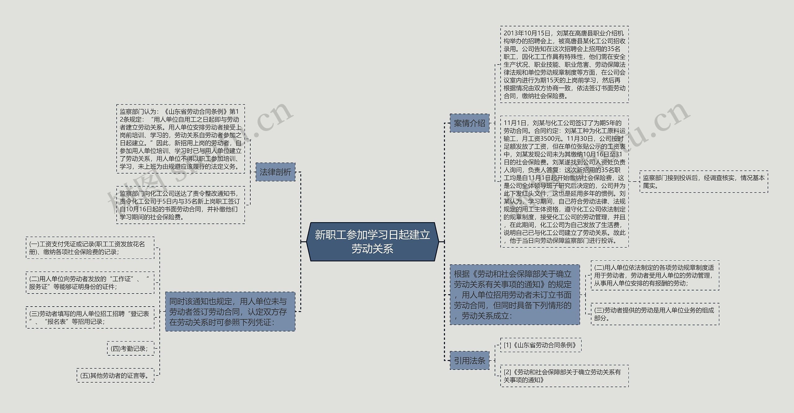 新职工参加学习日起建立劳动关系思维导图