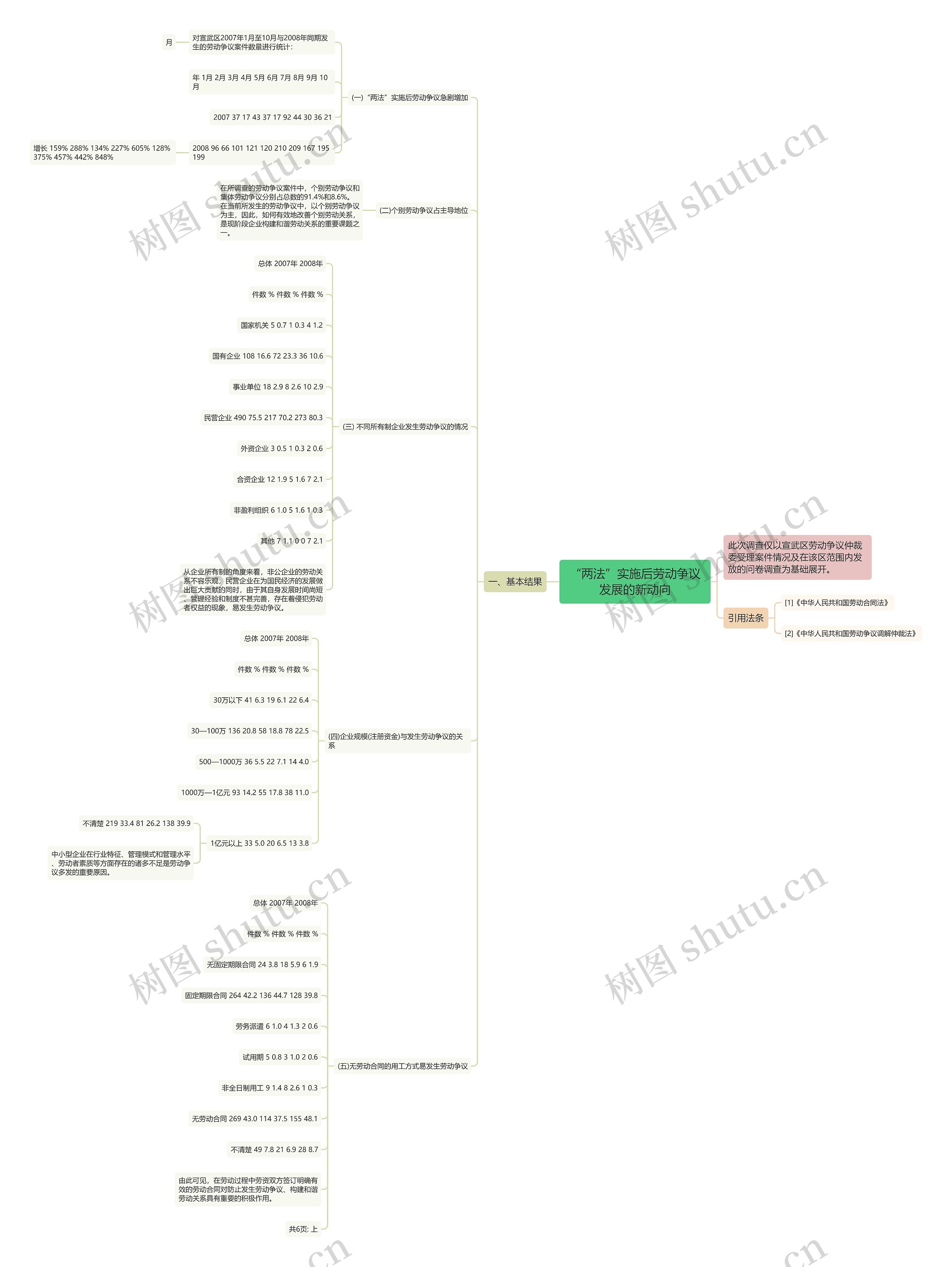 “两法”实施后劳动争议发展的新动向思维导图