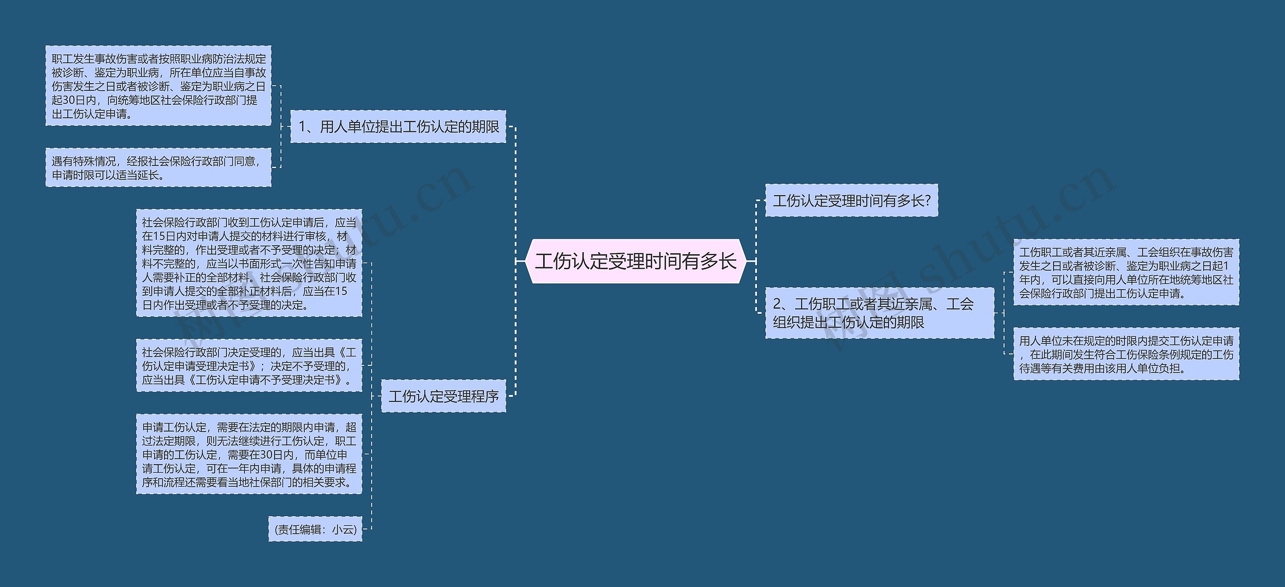 工伤认定受理时间有多长思维导图