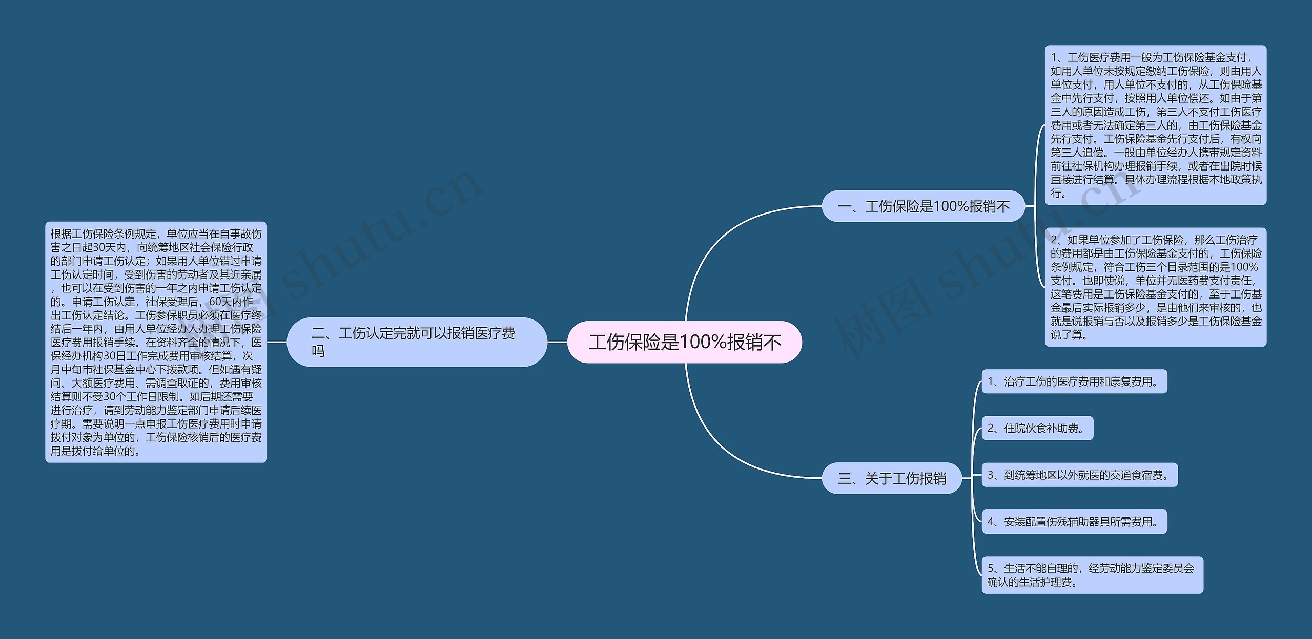工伤保险是100%报销不