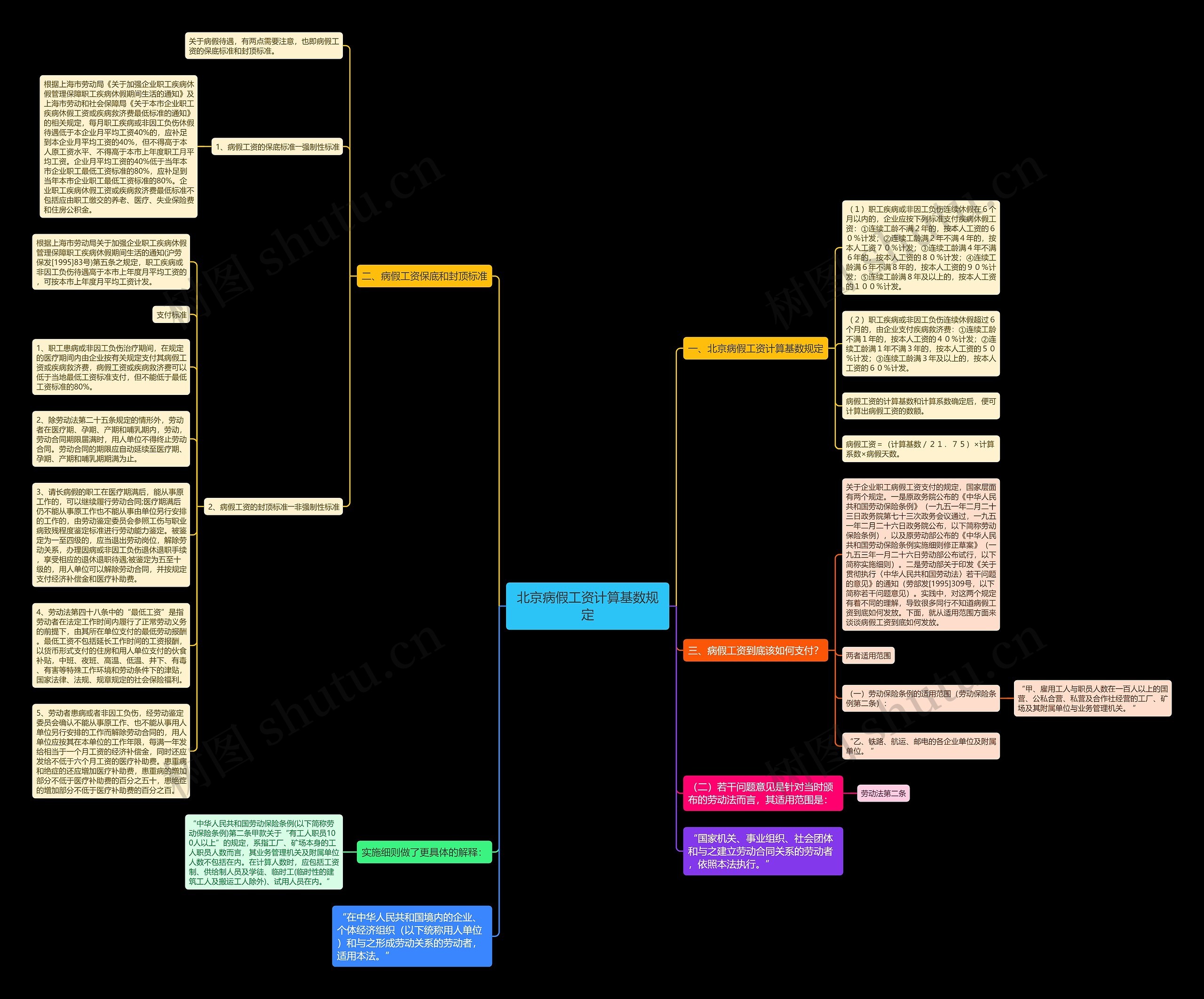 北京病假工资计算基数规定思维导图