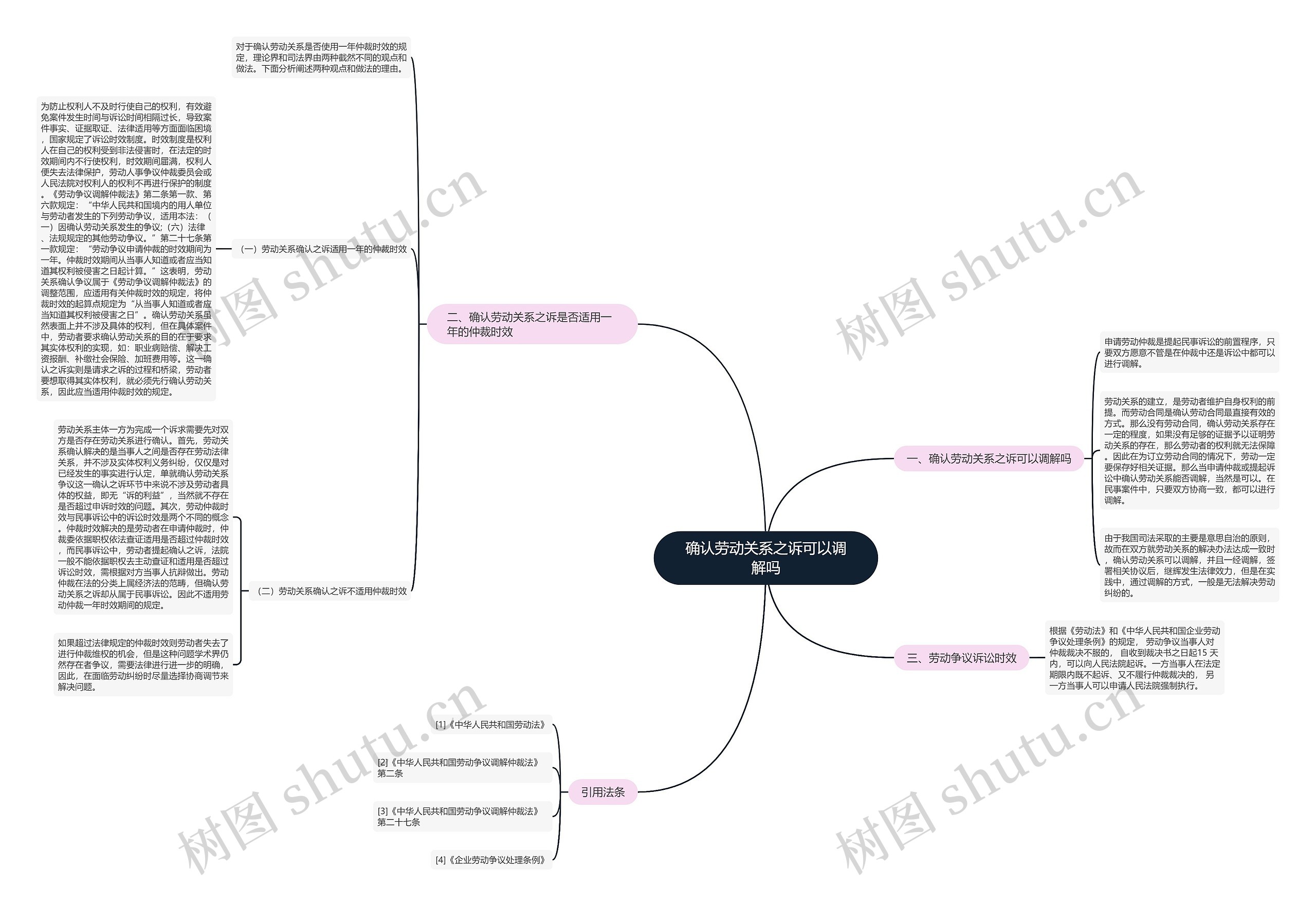 确认劳动关系之诉可以调解吗思维导图