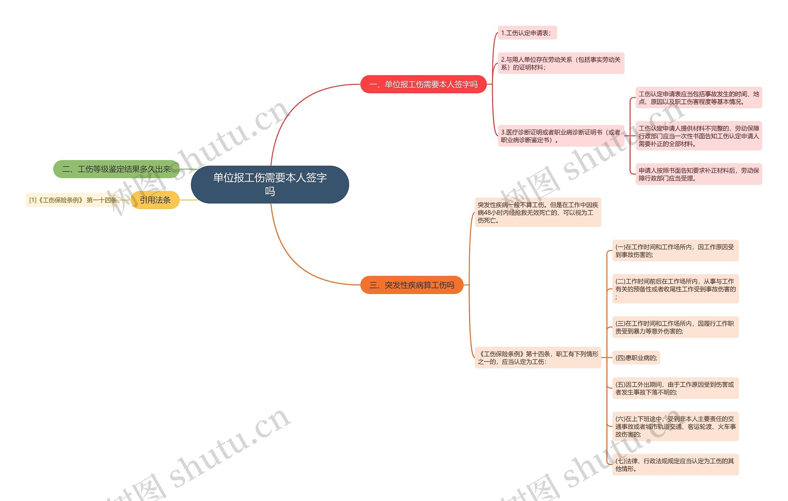 单位报工伤需要本人签字吗思维导图