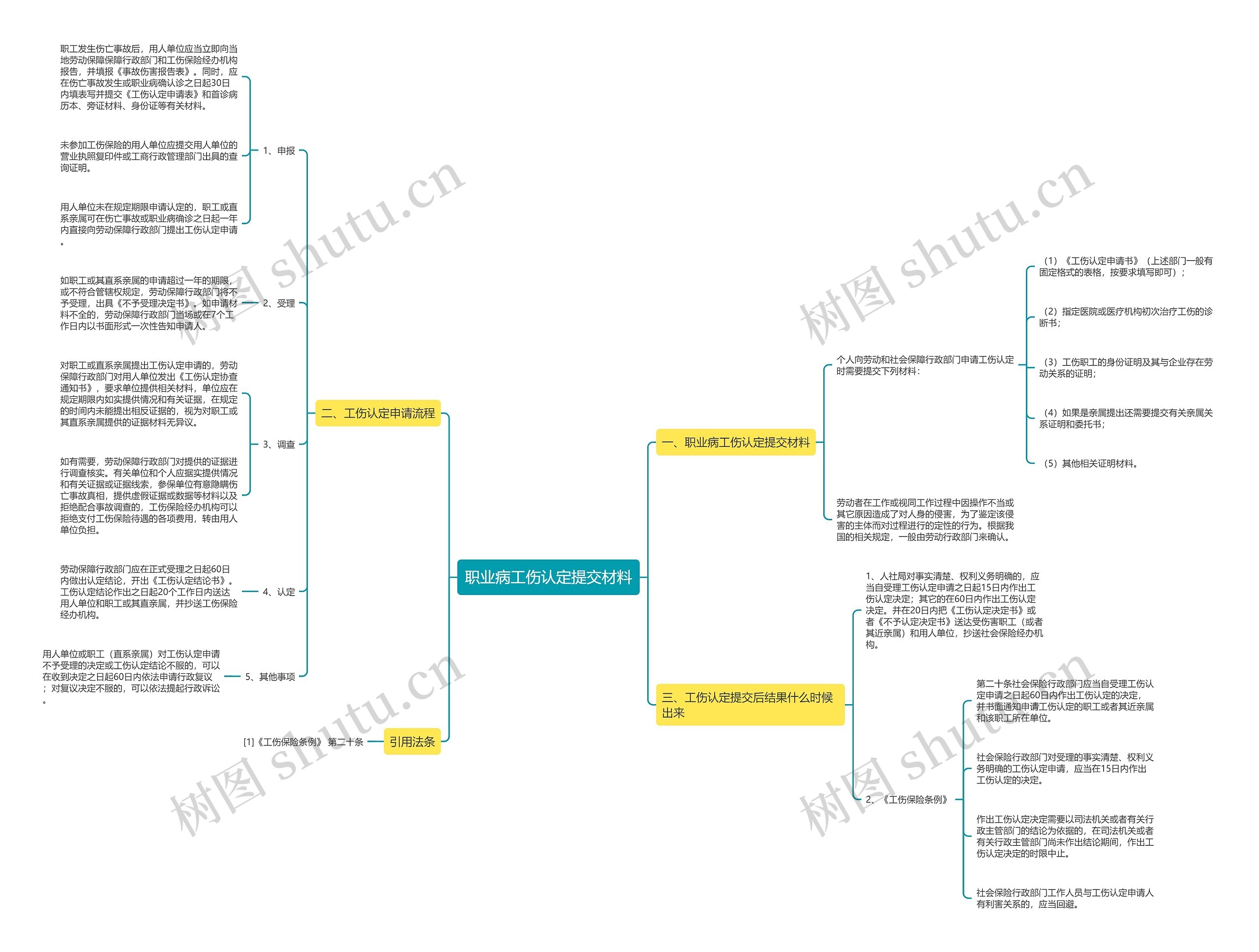 职业病工伤认定提交材料思维导图