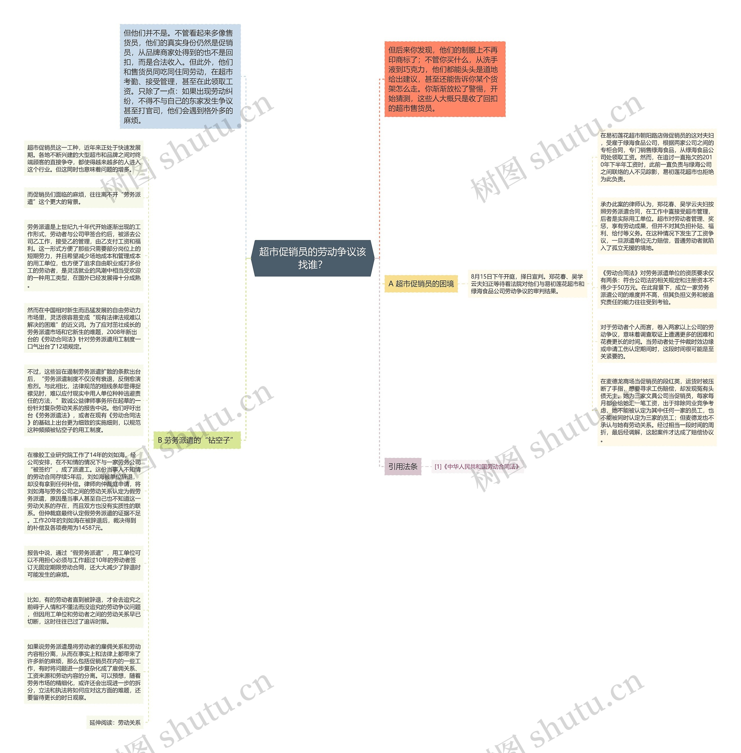 超市促销员的劳动争议该找谁？思维导图