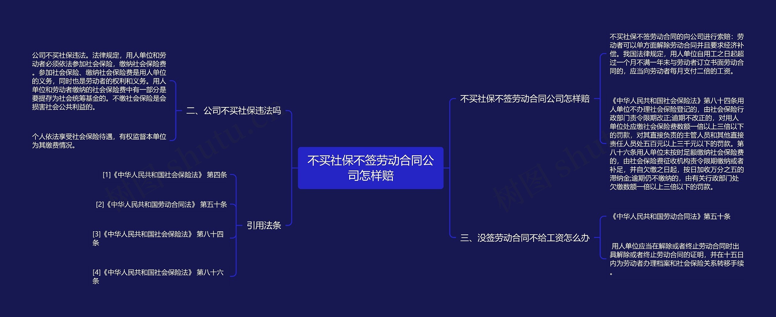 不买社保不签劳动合同公司怎样赔思维导图