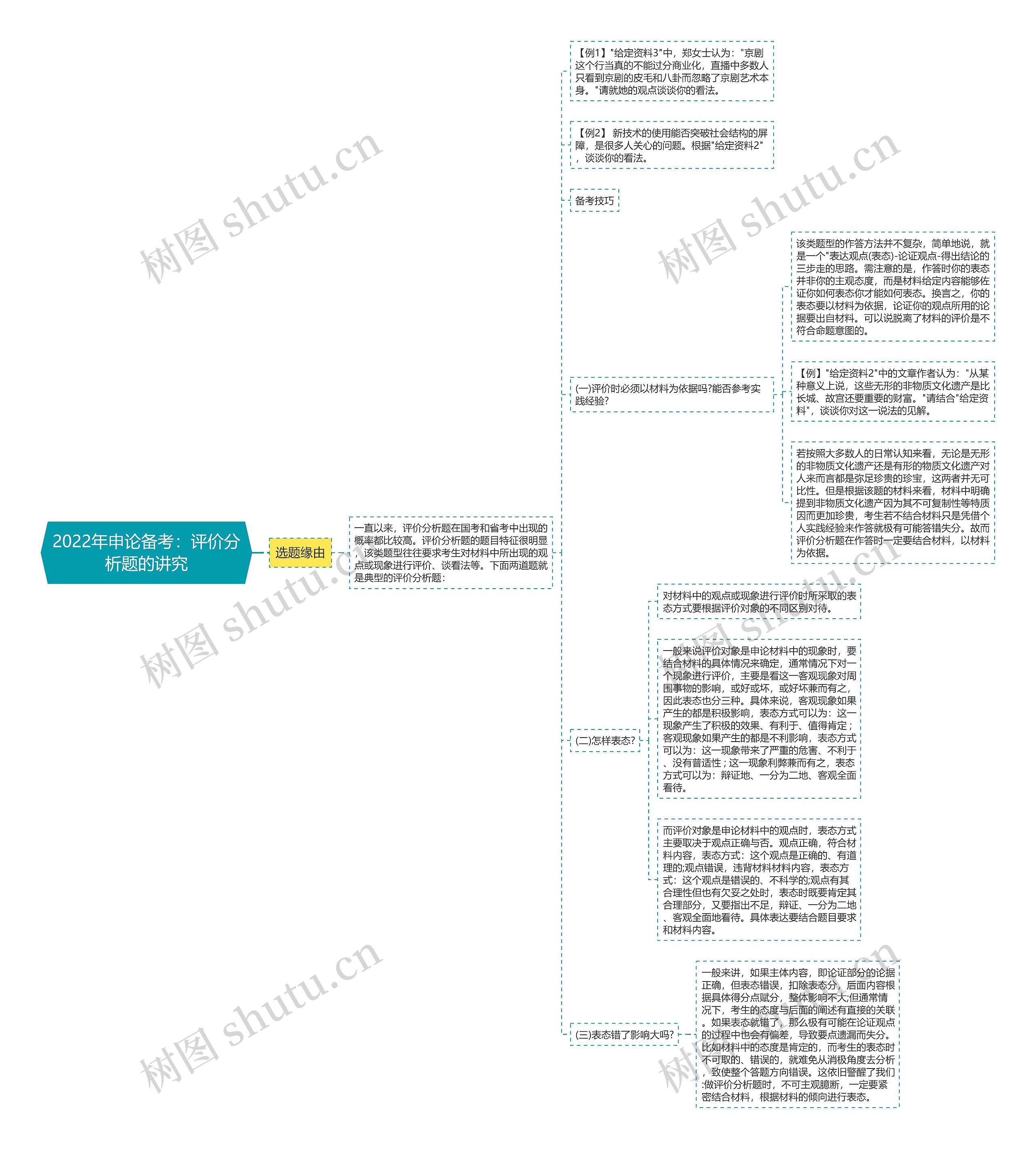 2022年申论备考：评价分析题的讲究思维导图