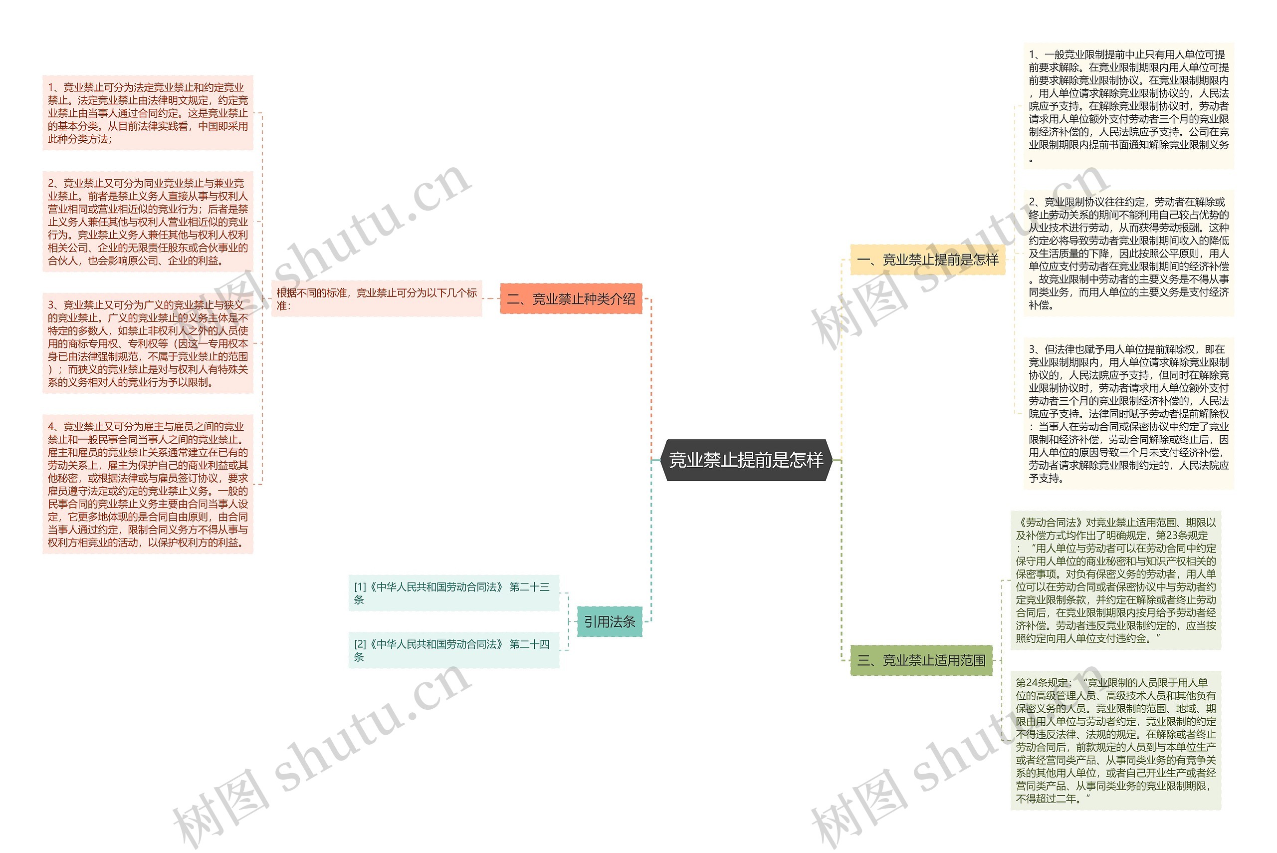 竞业禁止提前是怎样思维导图