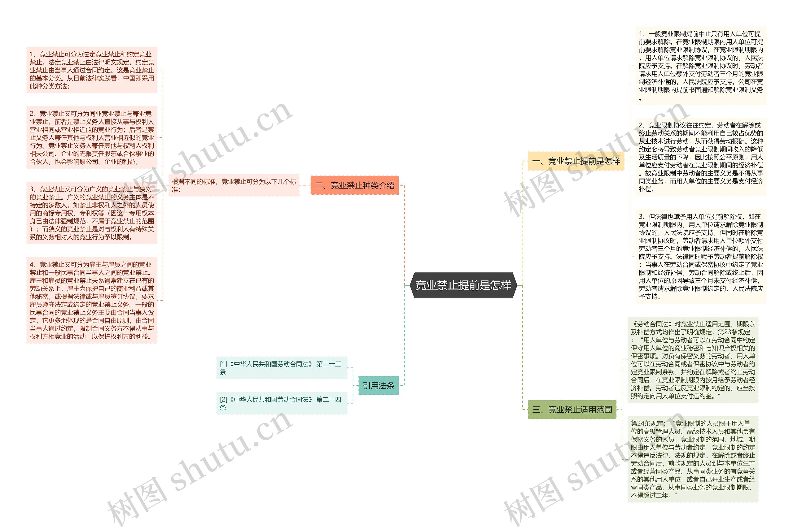 竞业禁止提前是怎样思维导图高清图 竞业禁止提前是怎样思维导图