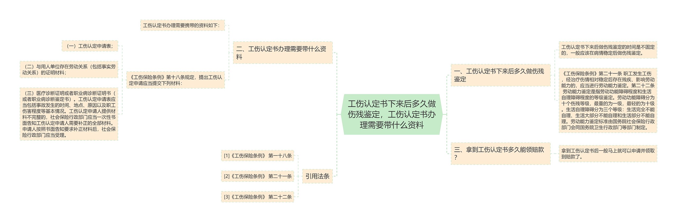 工伤认定书下来后多久做伤残鉴定，工伤认定书办理需要带什么资料思维导图