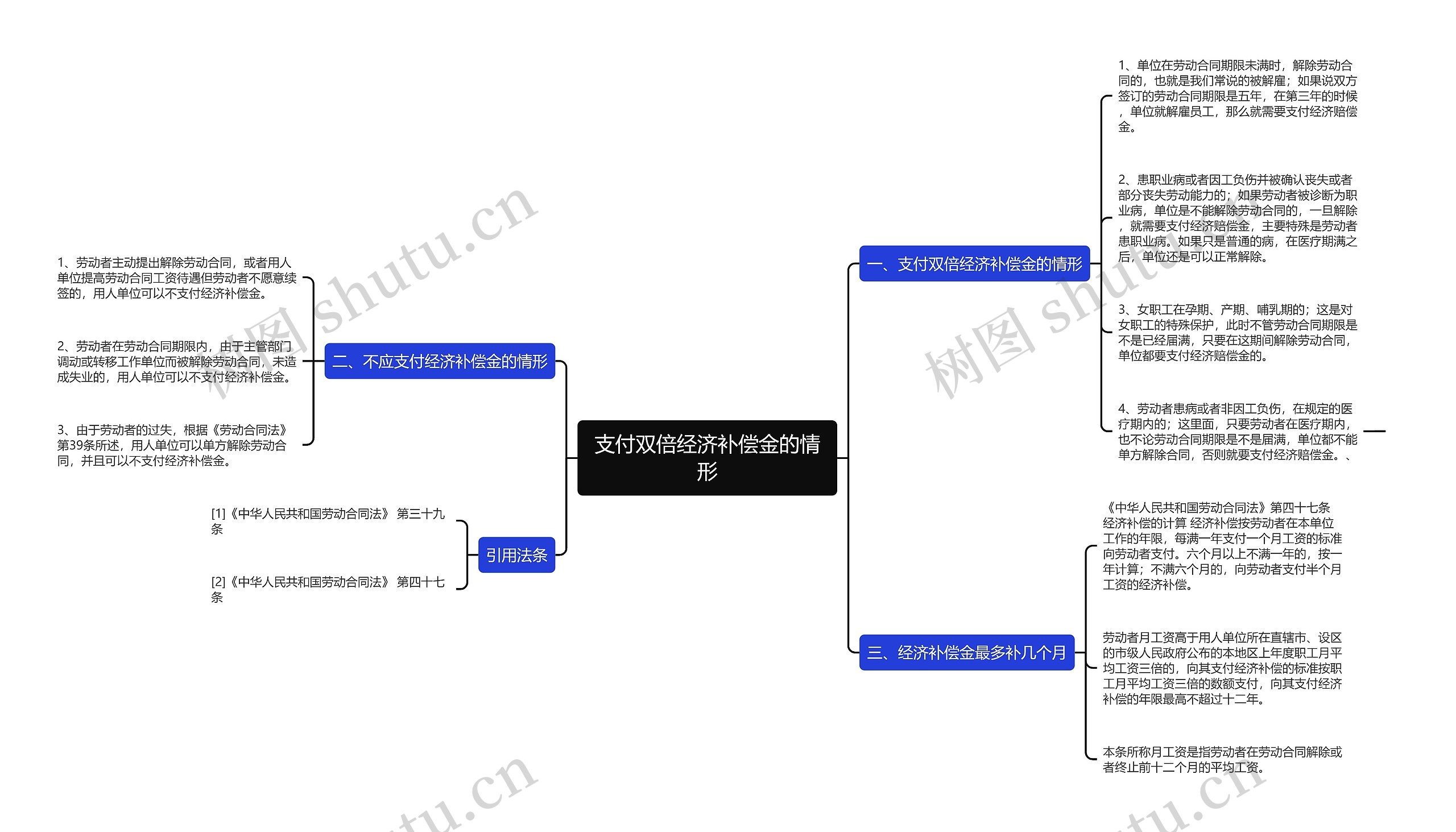 支付双倍经济补偿金的情形思维导图