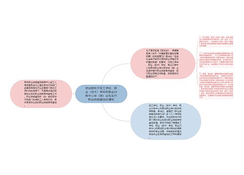 劳动部关于技工学校、职业（技术）学校和就业训练中心毕（结）业生实行职业技能鉴定的通知