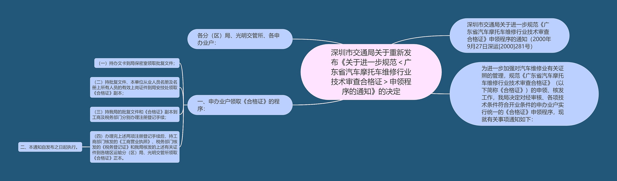 深圳市交通局关于重新发布《关于进一步规范＜广东省汽车摩托车维修行业技术审查合格证＞申领程序的通知》的决定