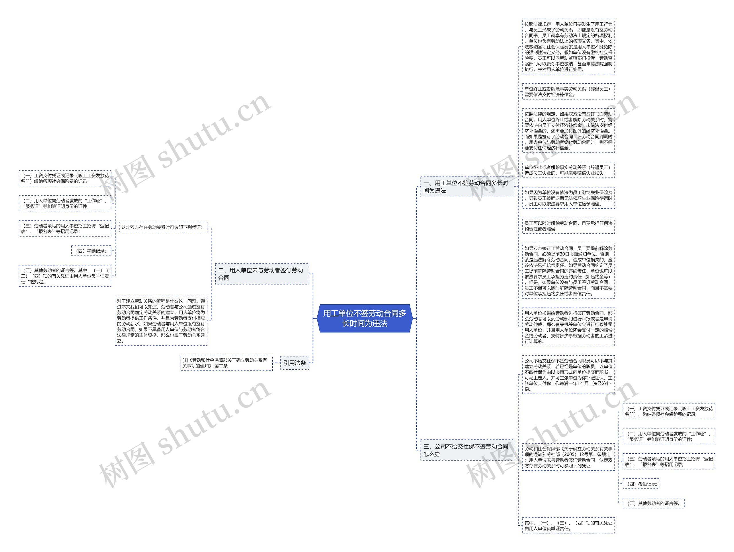 用工单位不签劳动合同多长时间为违法思维导图