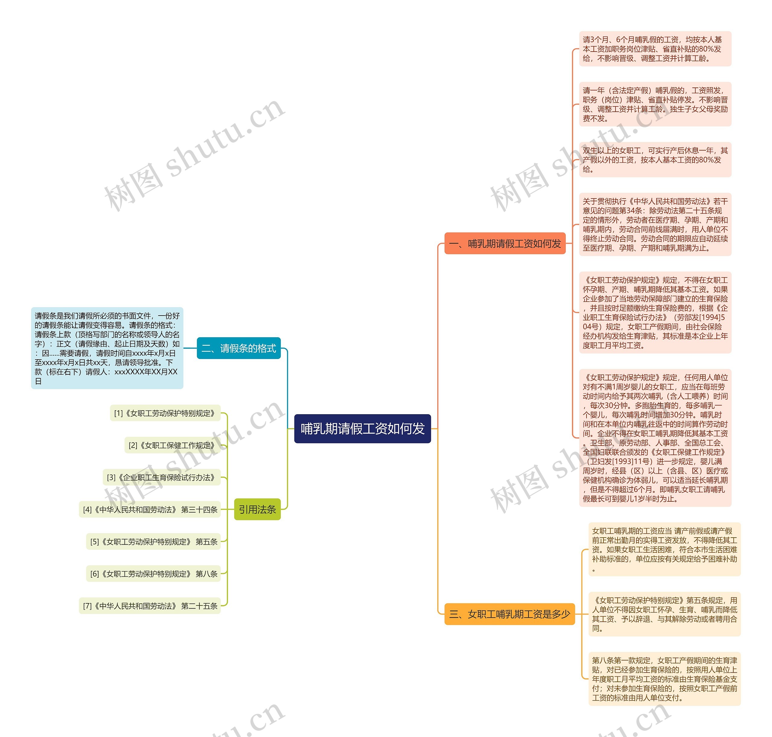 哺乳期请假工资如何发思维导图