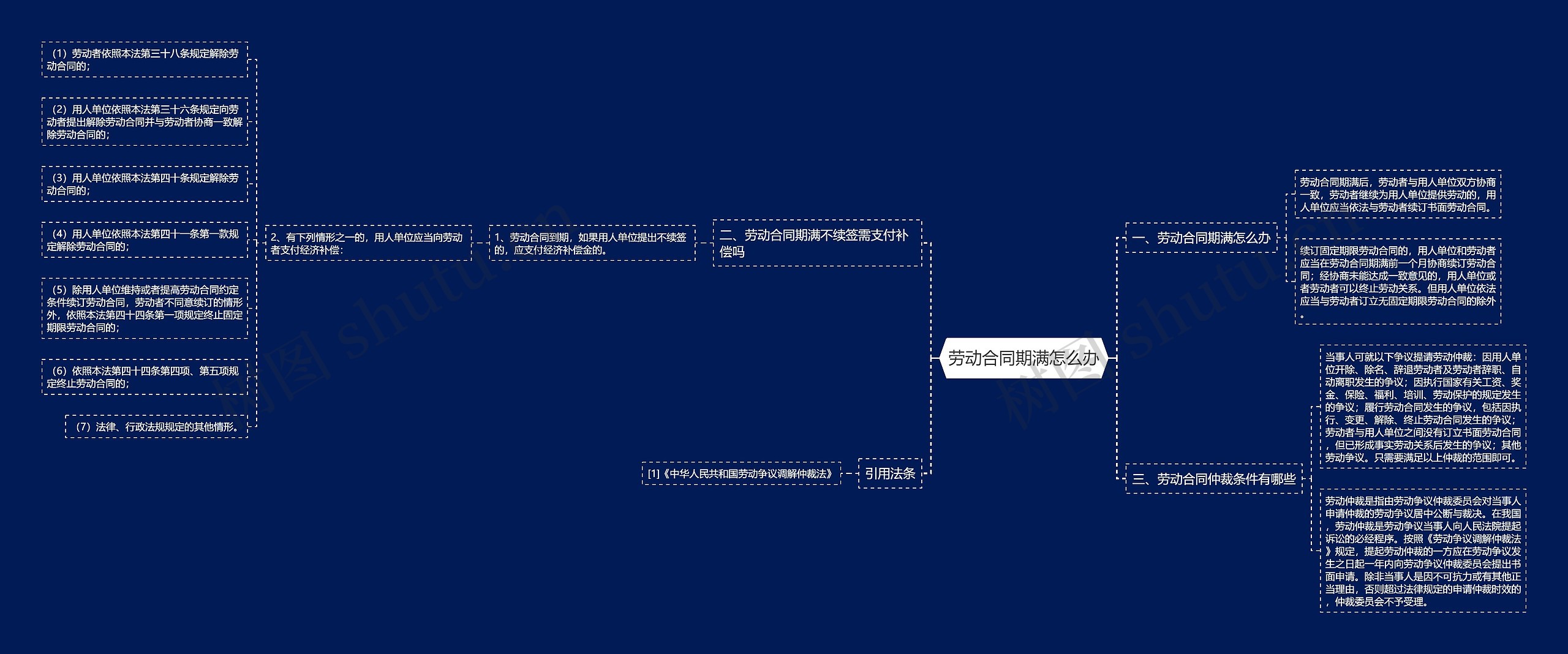 劳动合同期满怎么办思维导图