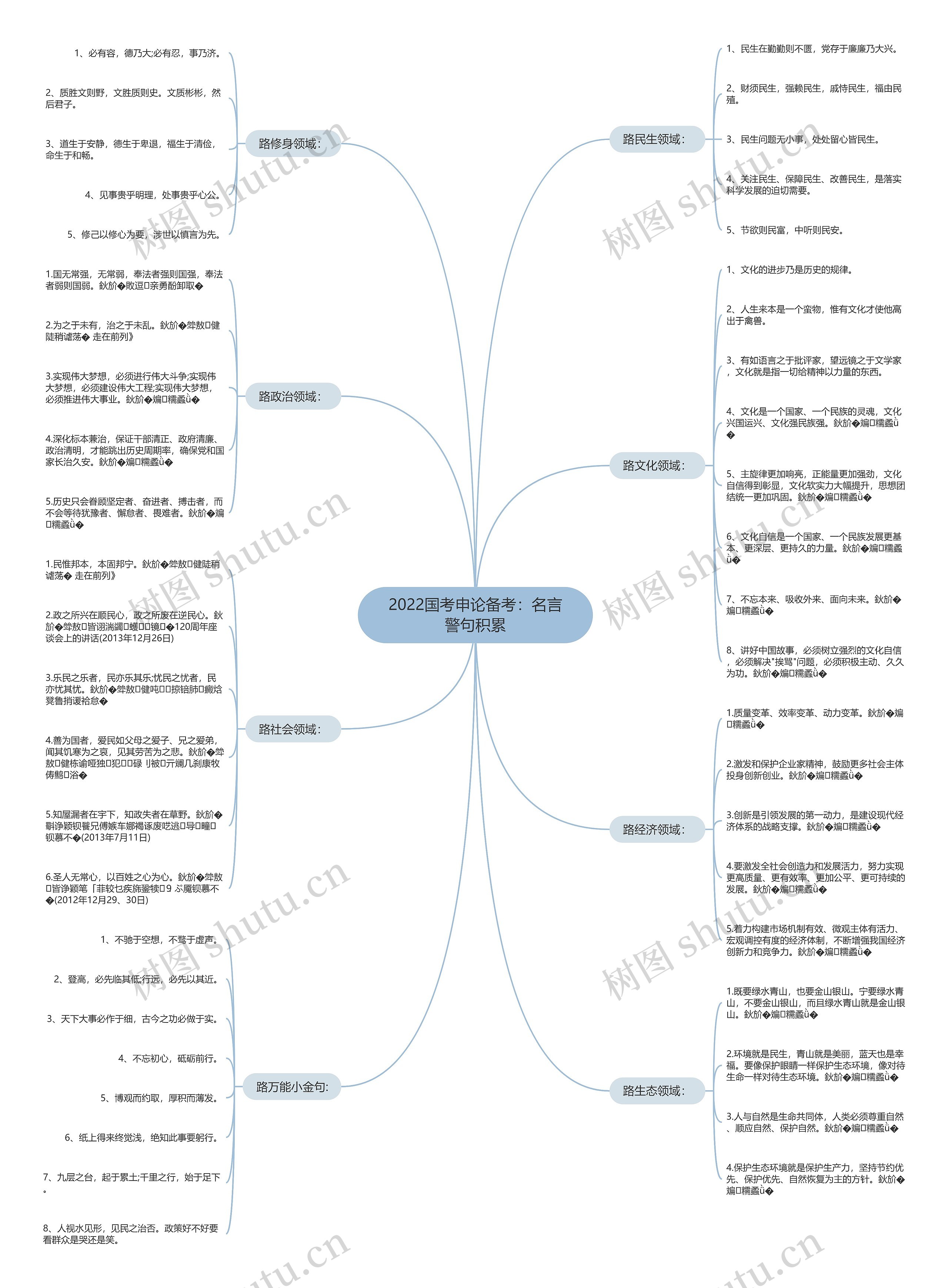 2022国考申论备考：名言警句积累思维导图