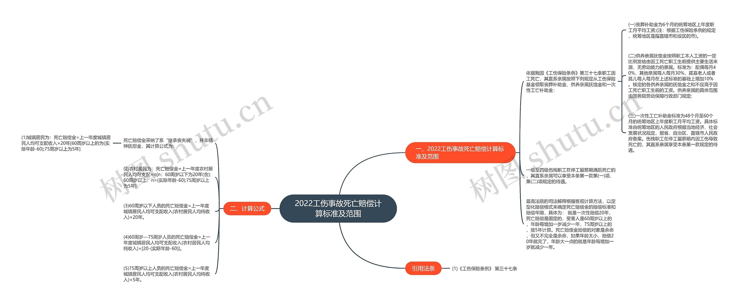 2022工伤事故死亡赔偿计算标准及范围思维导图