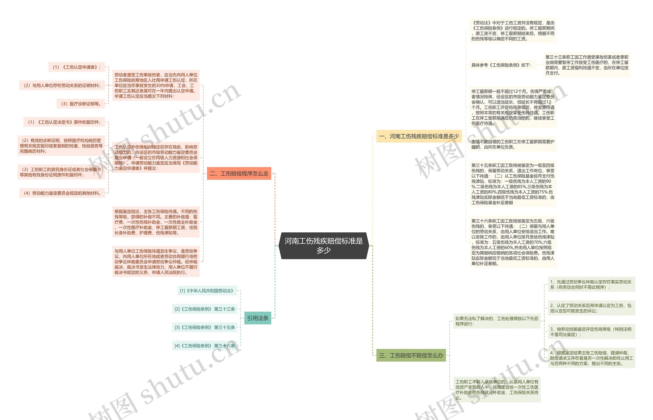 河南工伤残疾赔偿标准是多少思维导图高清图 河南工伤残疾赔偿标准是多少思维导图