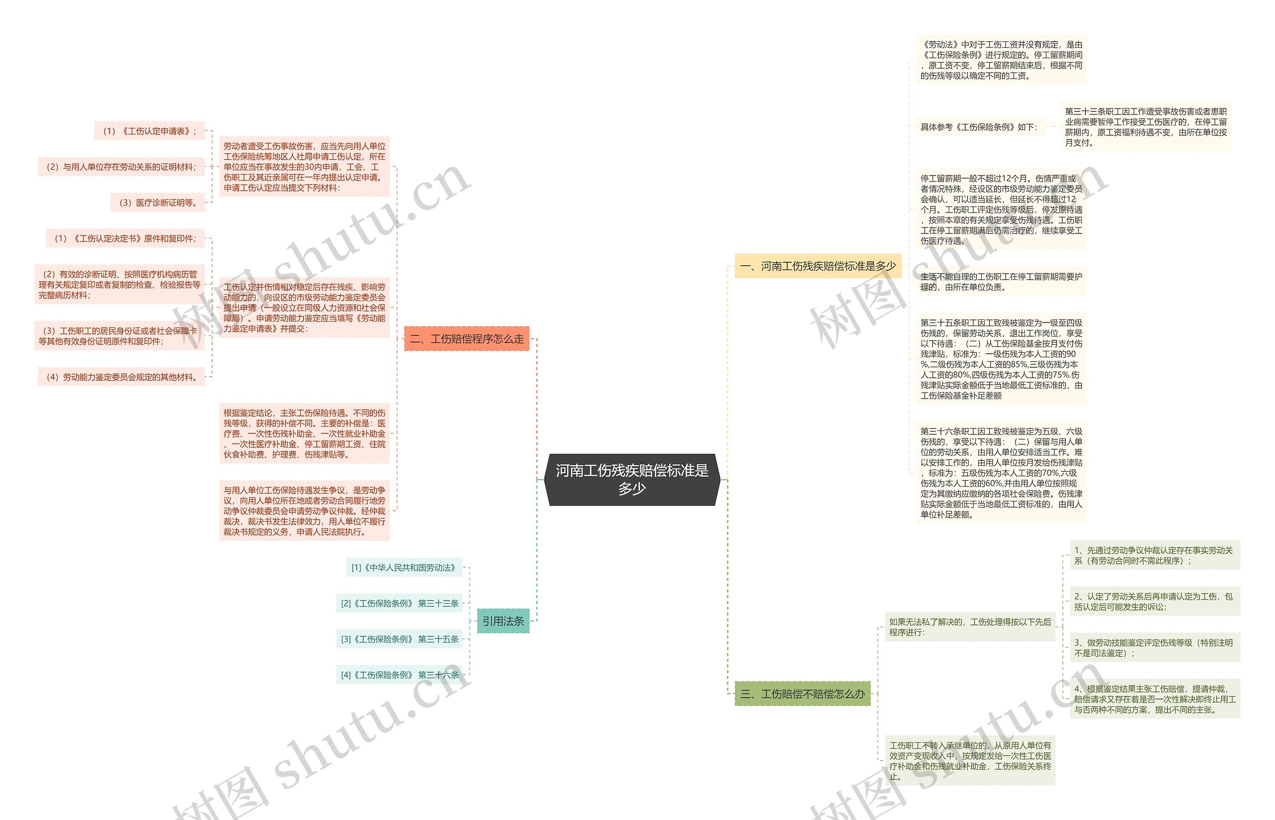 河南工伤残疾赔偿标准是多少思维导图