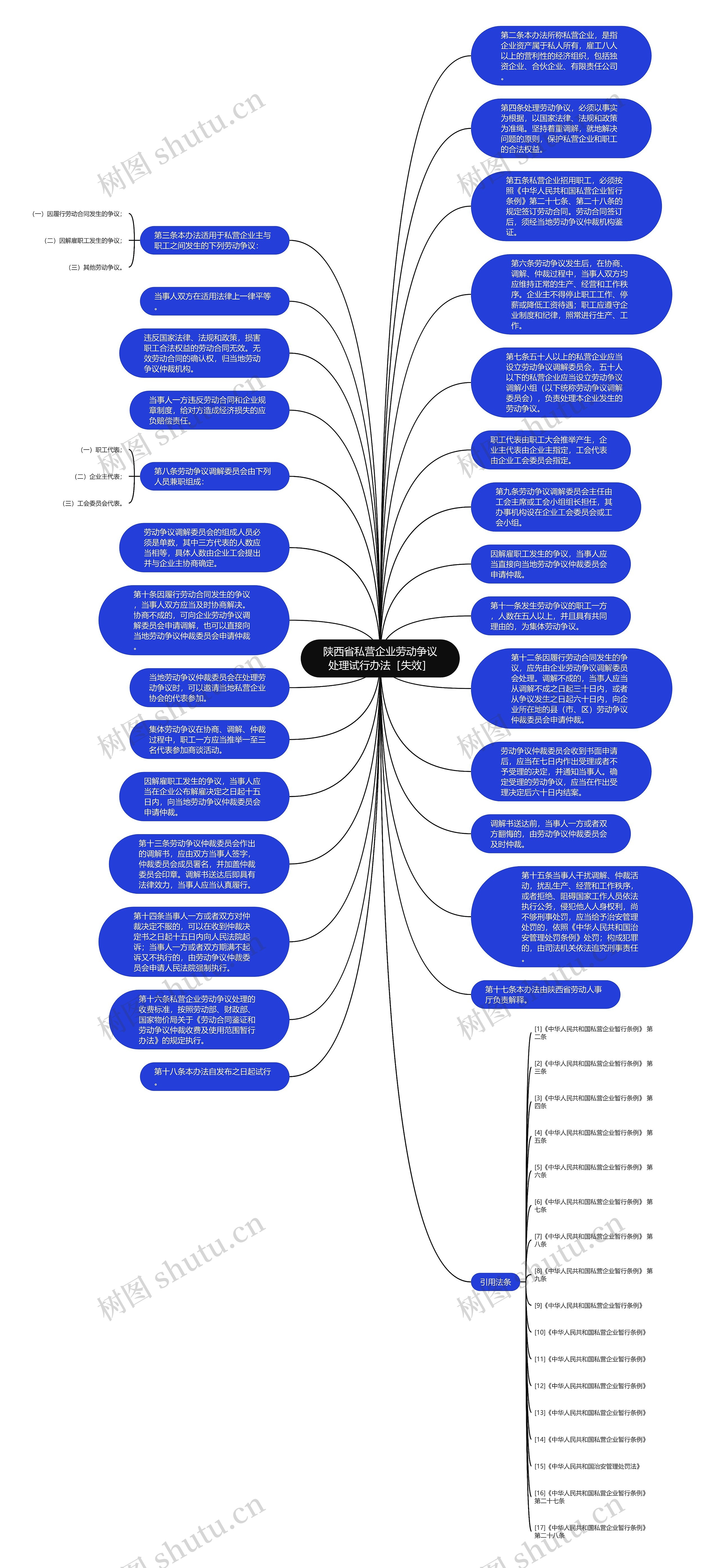 陕西省私营企业劳动争议处理试行办法［失效］思维导图