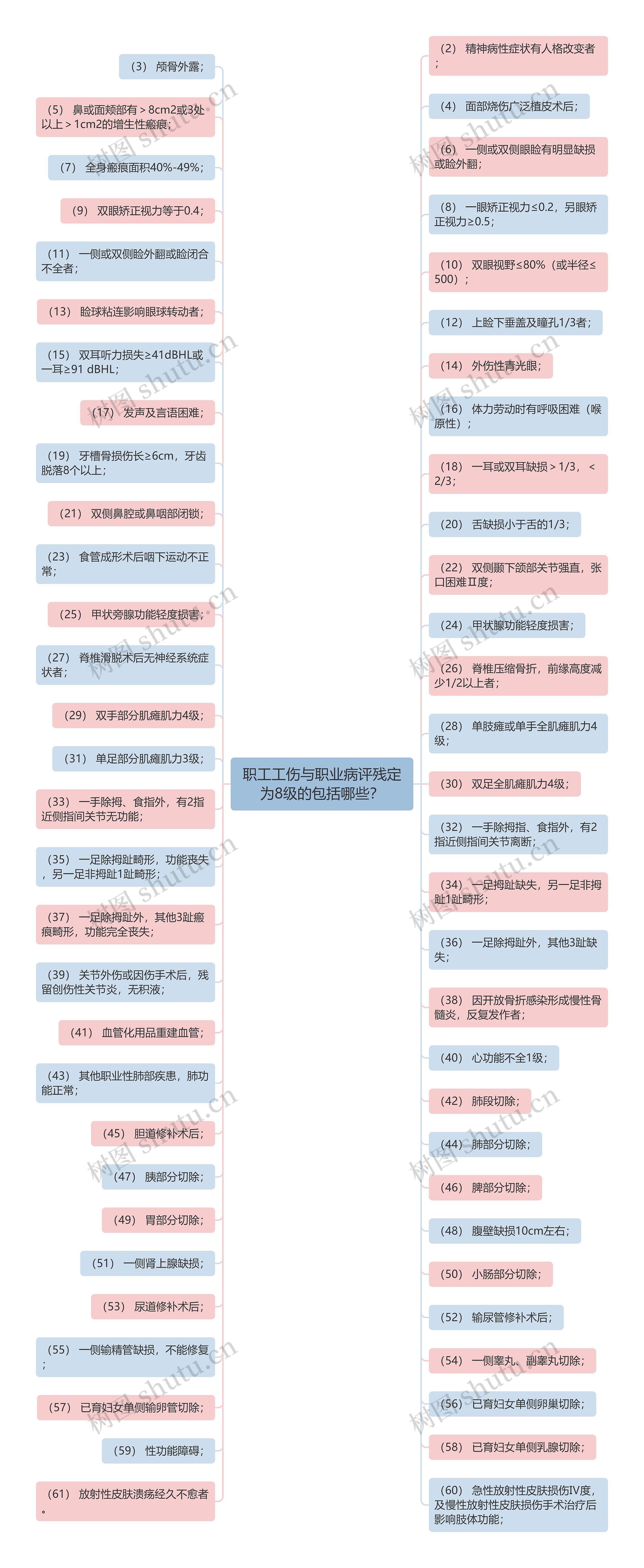 职工工伤与职业病评残定为8级的包括哪些？