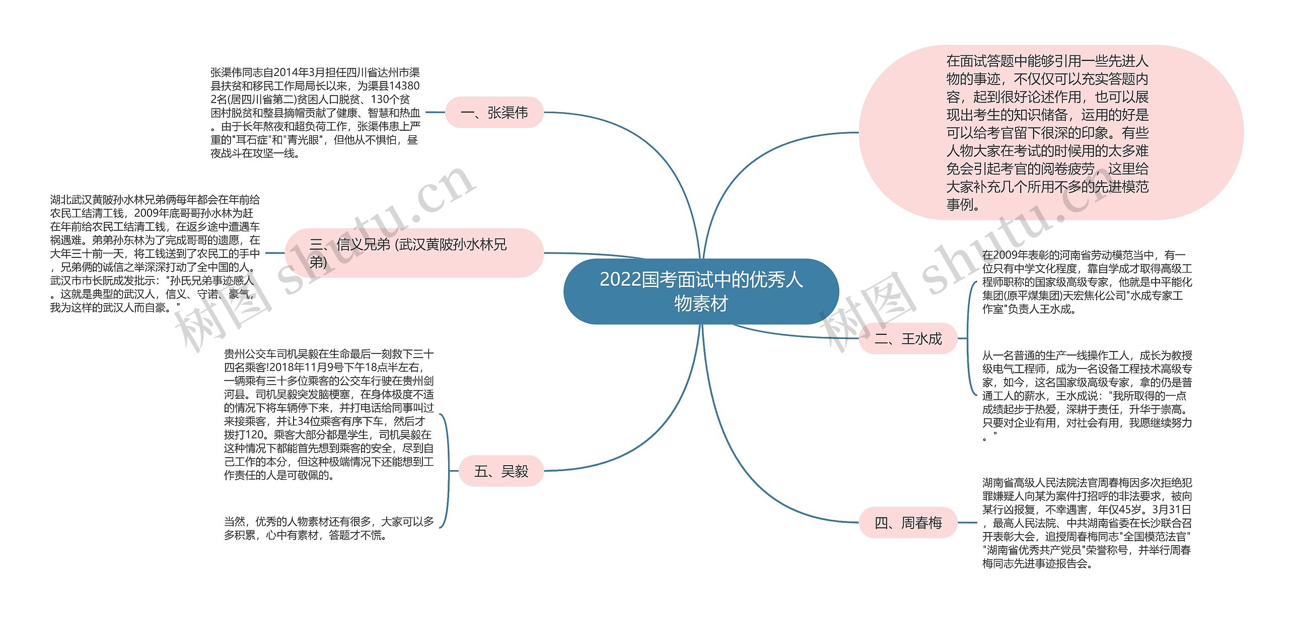 2022国考面试中的优秀人物素材