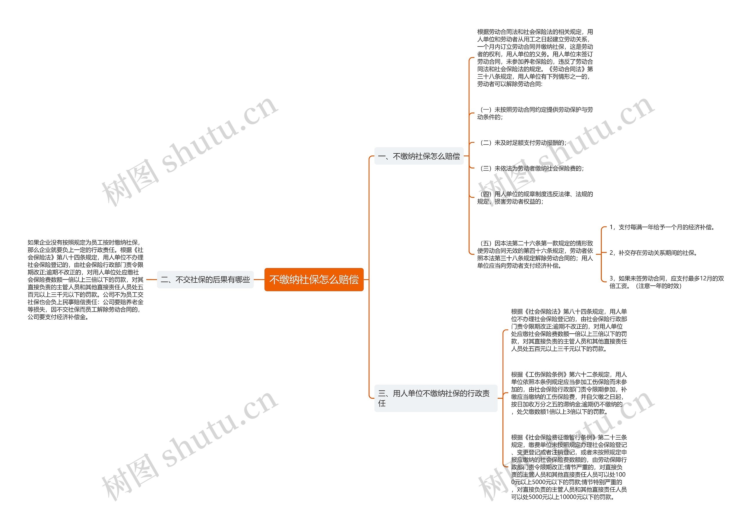 不缴纳社保怎么赔偿思维导图