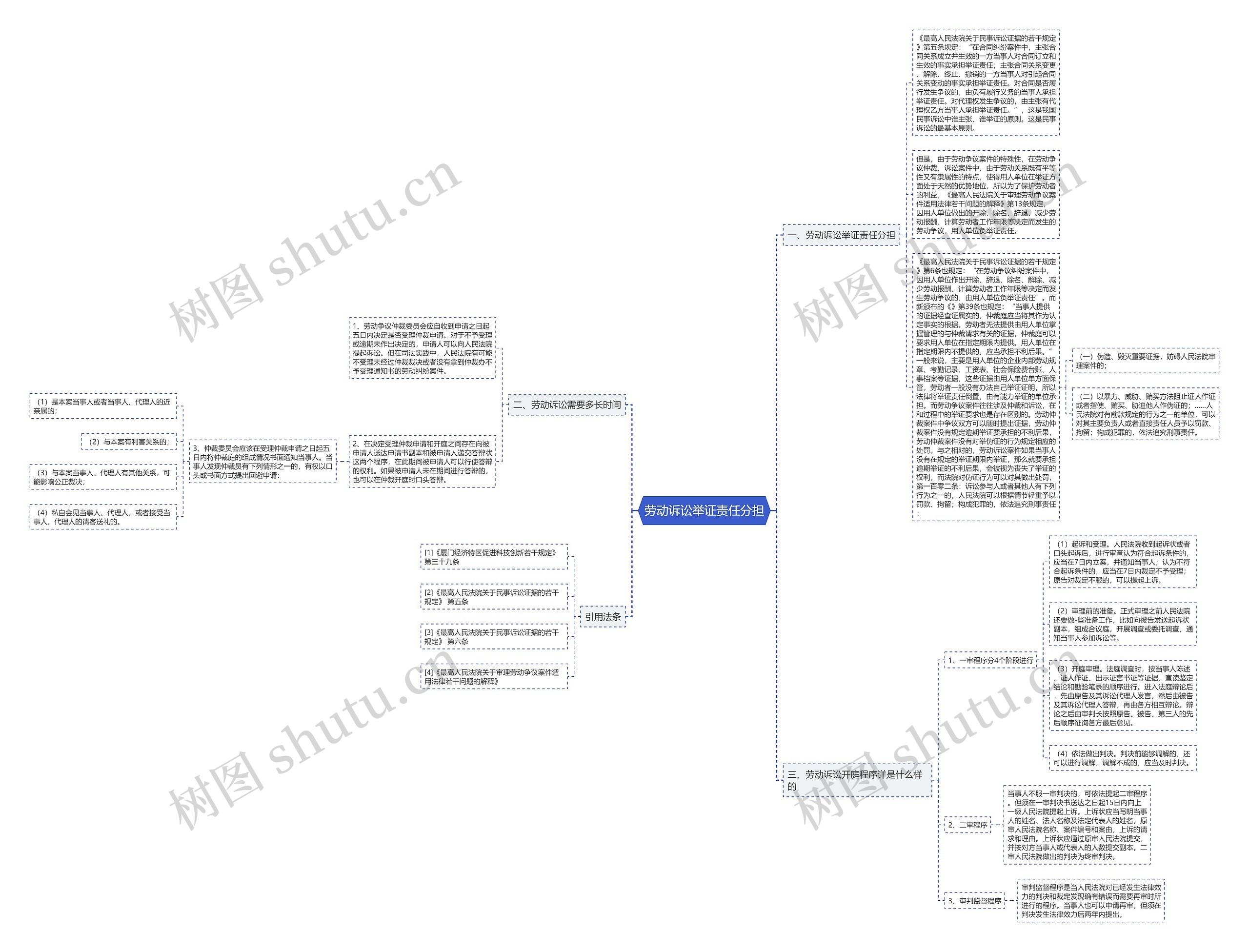 劳动诉讼举证责任分担思维导图