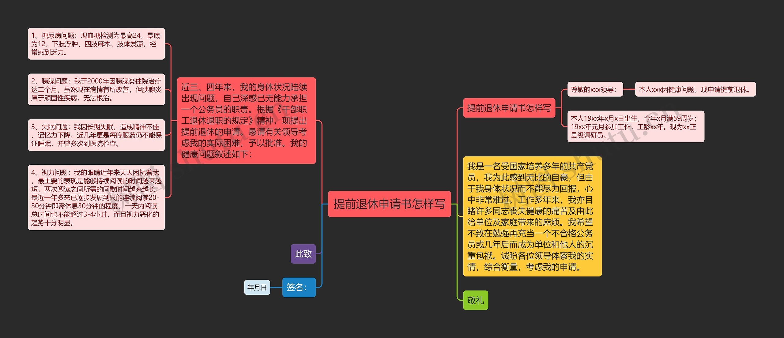 提前退休申请书怎样写思维导图