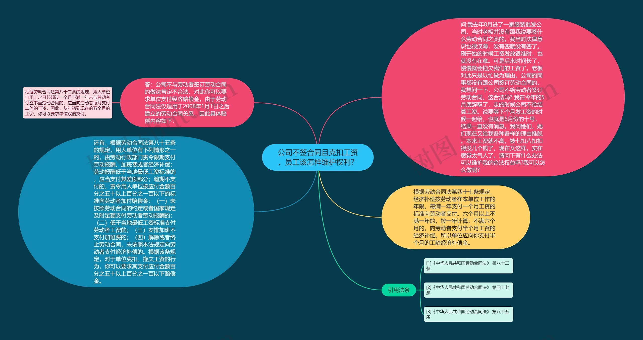 公司不签合同且克扣工资，员工该怎样维护权利？思维导图