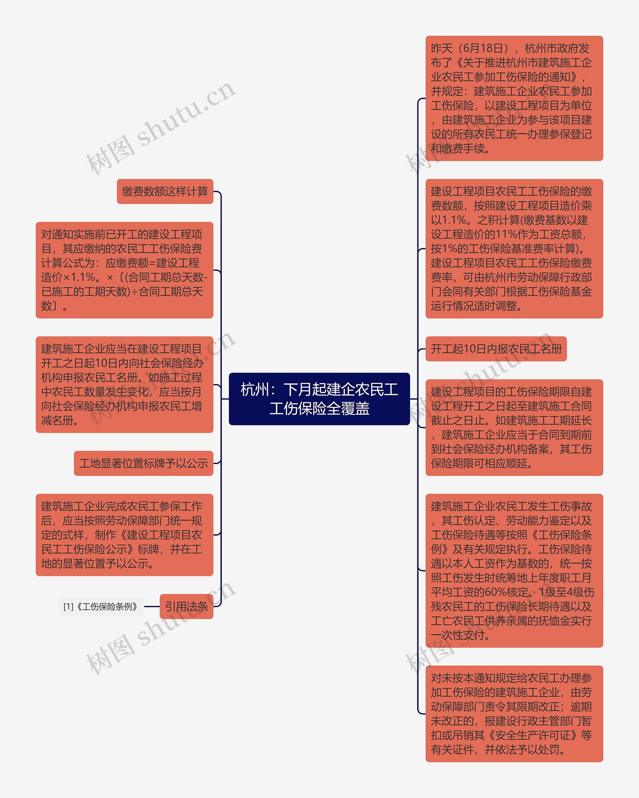 杭州：下月起建企农民工工伤保险全覆盖思维导图