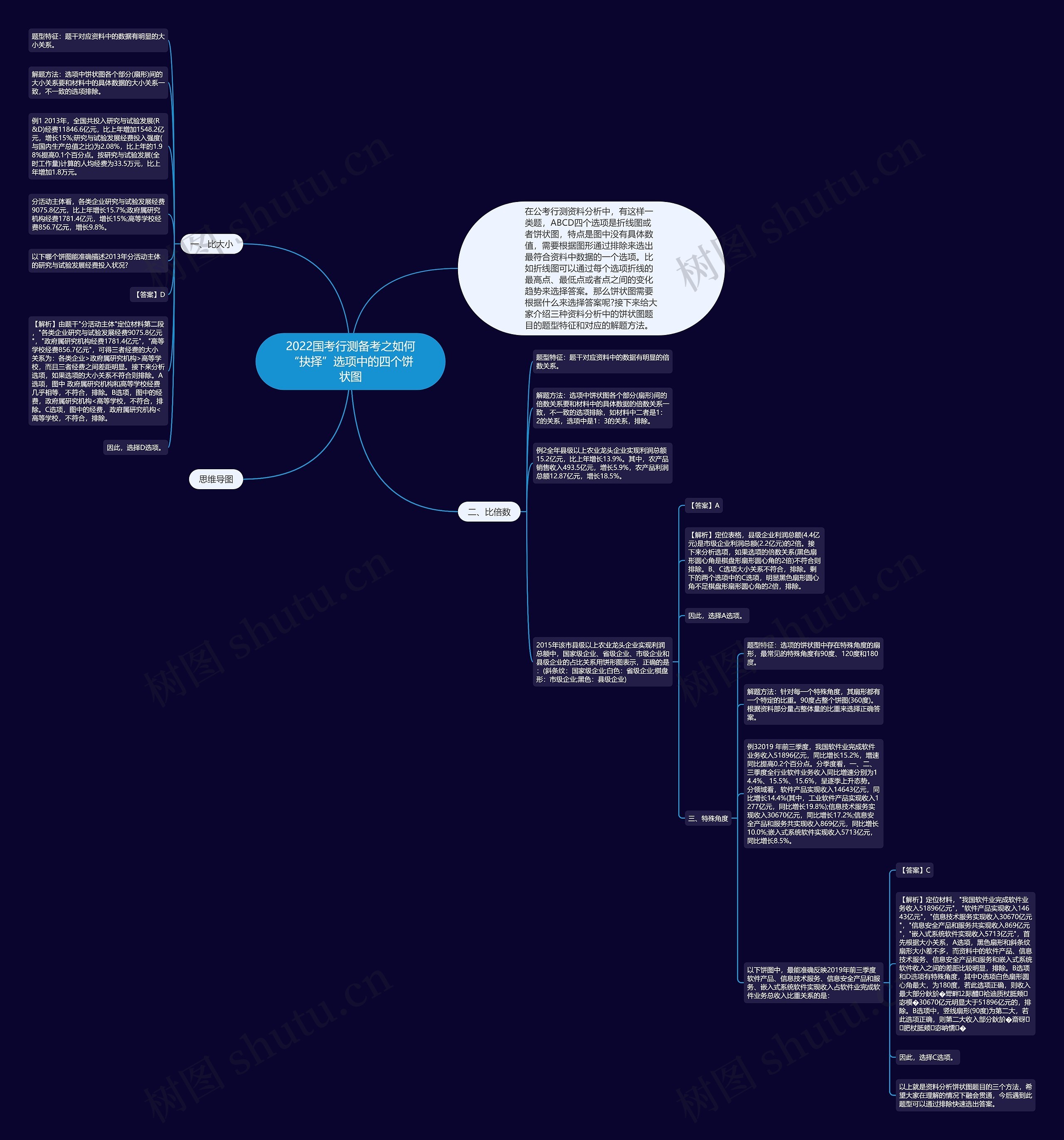 2022国考行测备考之如何“抉择”选项中的四个饼状图思维导图