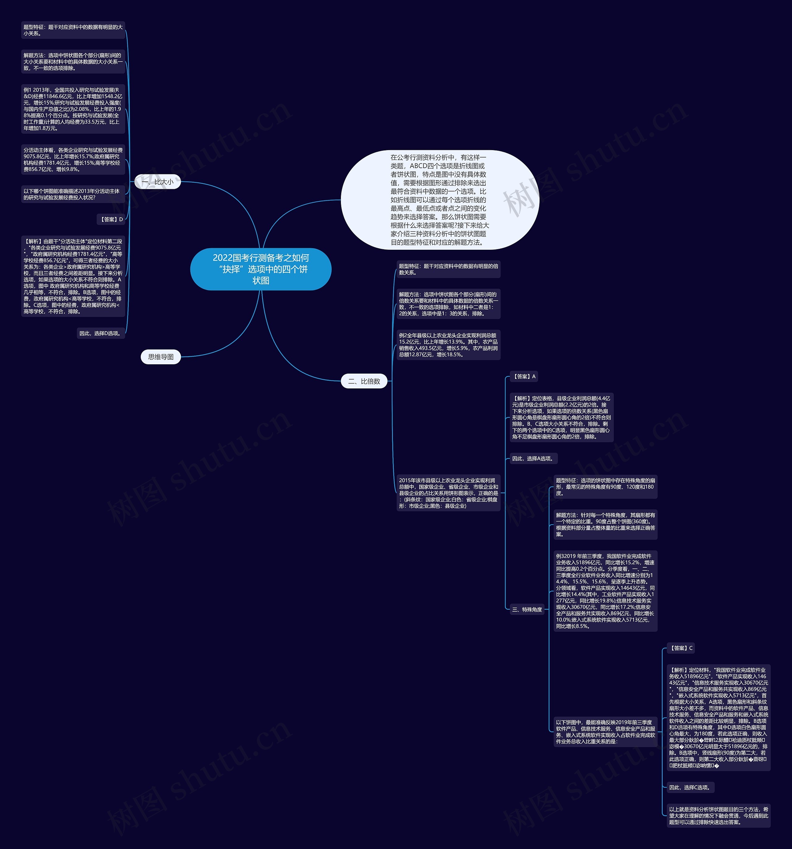 2022国考行测备考之如何“抉择”选项中的四个饼状图思维导图高清图 2022国考行测备考之如何“抉择”选项中的四个饼状图思维导图