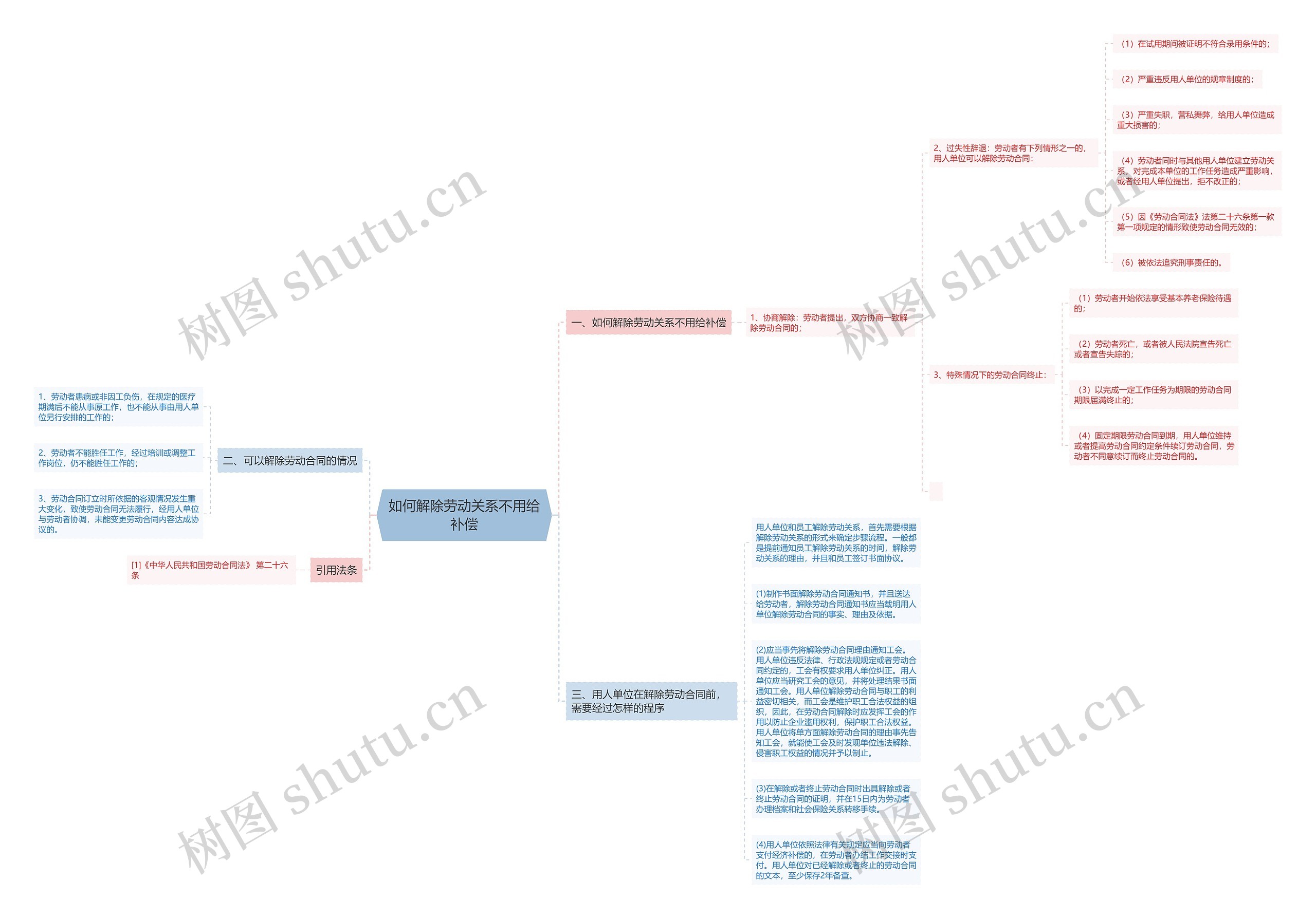 如何解除劳动关系不用给补偿思维导图