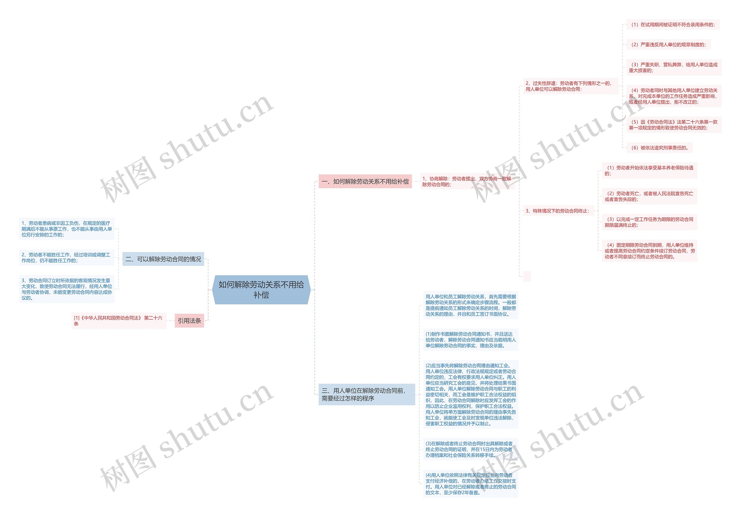 如何解除劳动关系不用给补偿 如何解除劳动关系不用给补偿