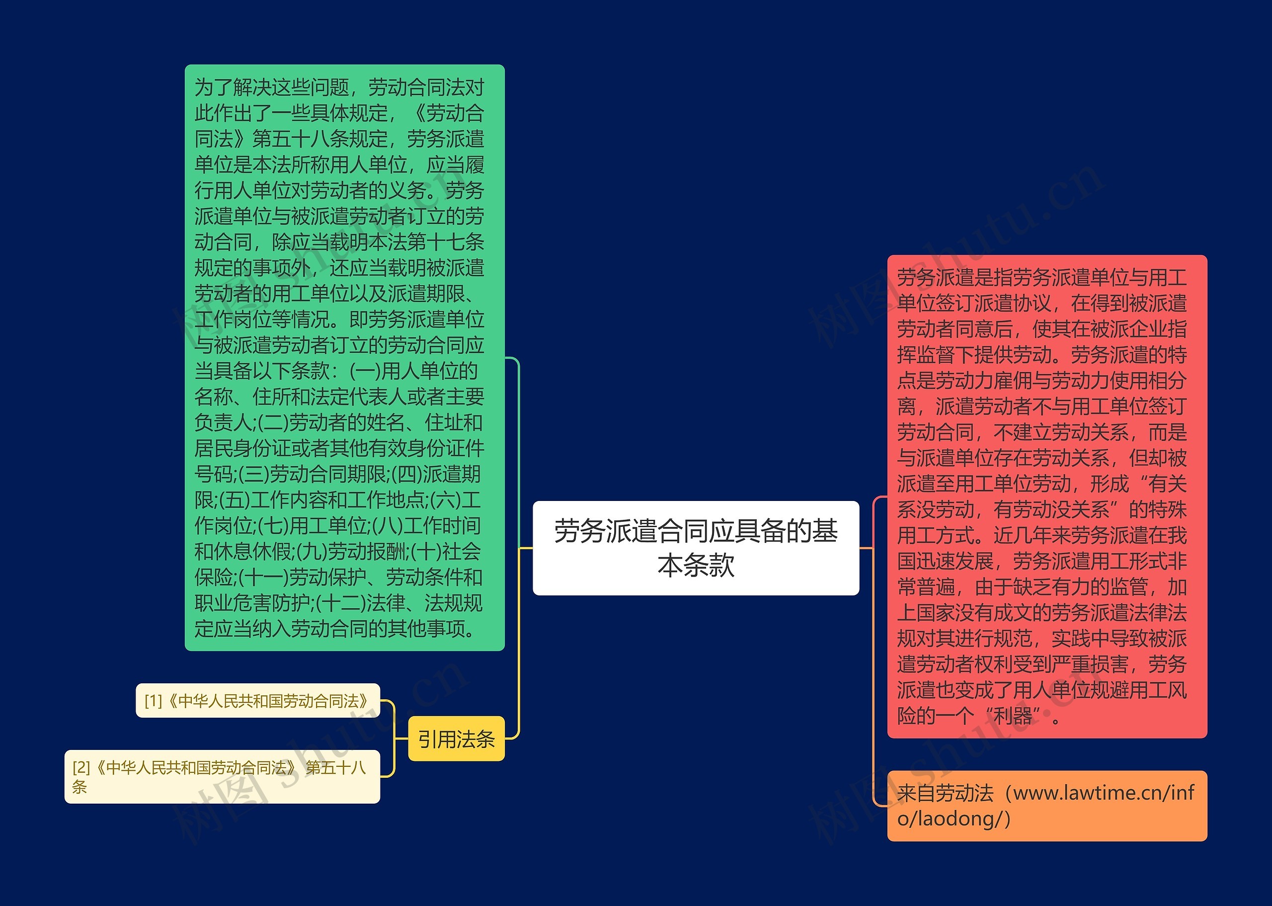 劳务派遣合同应具备的基本条款思维导图